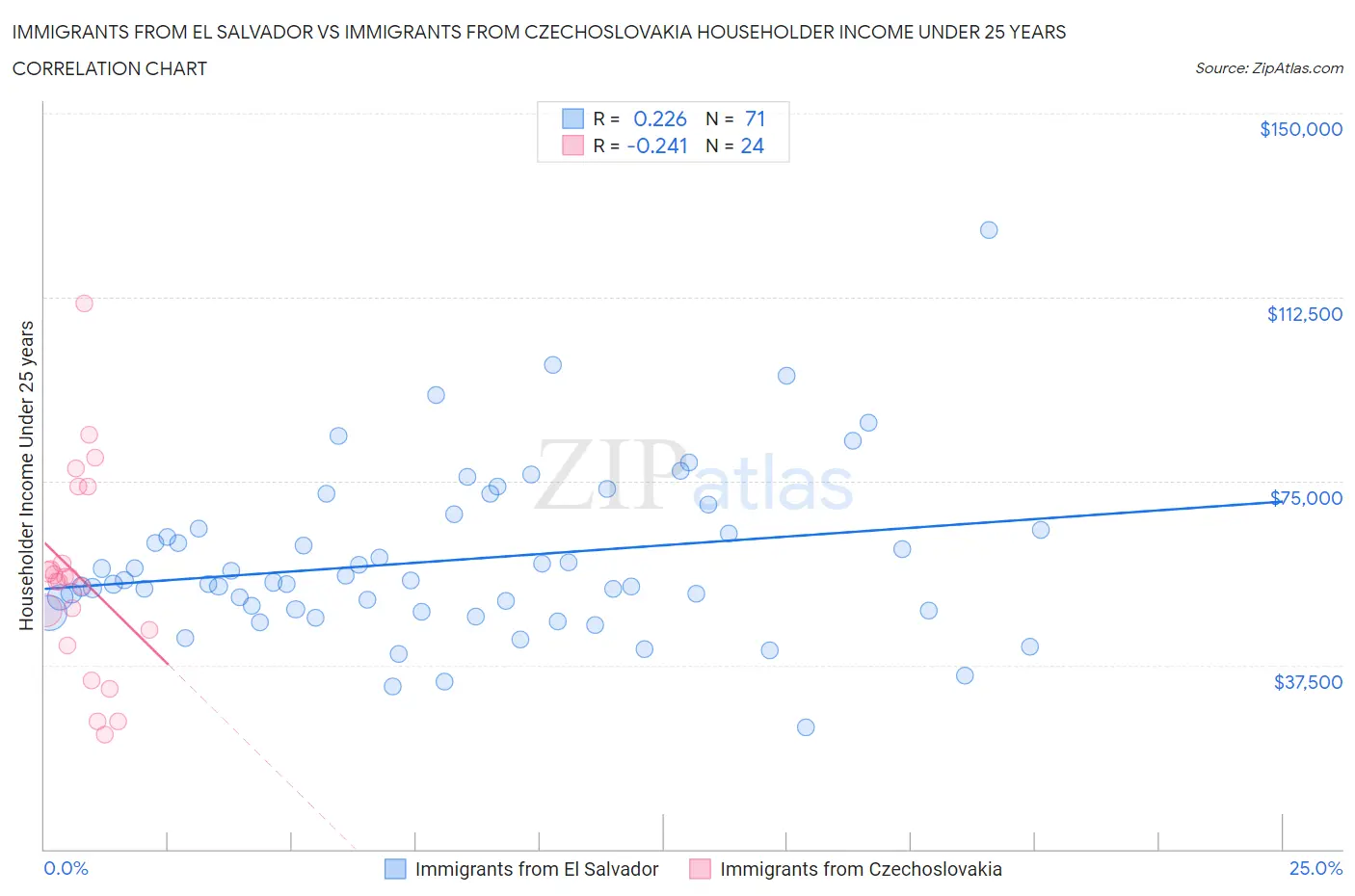 Immigrants from El Salvador vs Immigrants from Czechoslovakia Householder Income Under 25 years