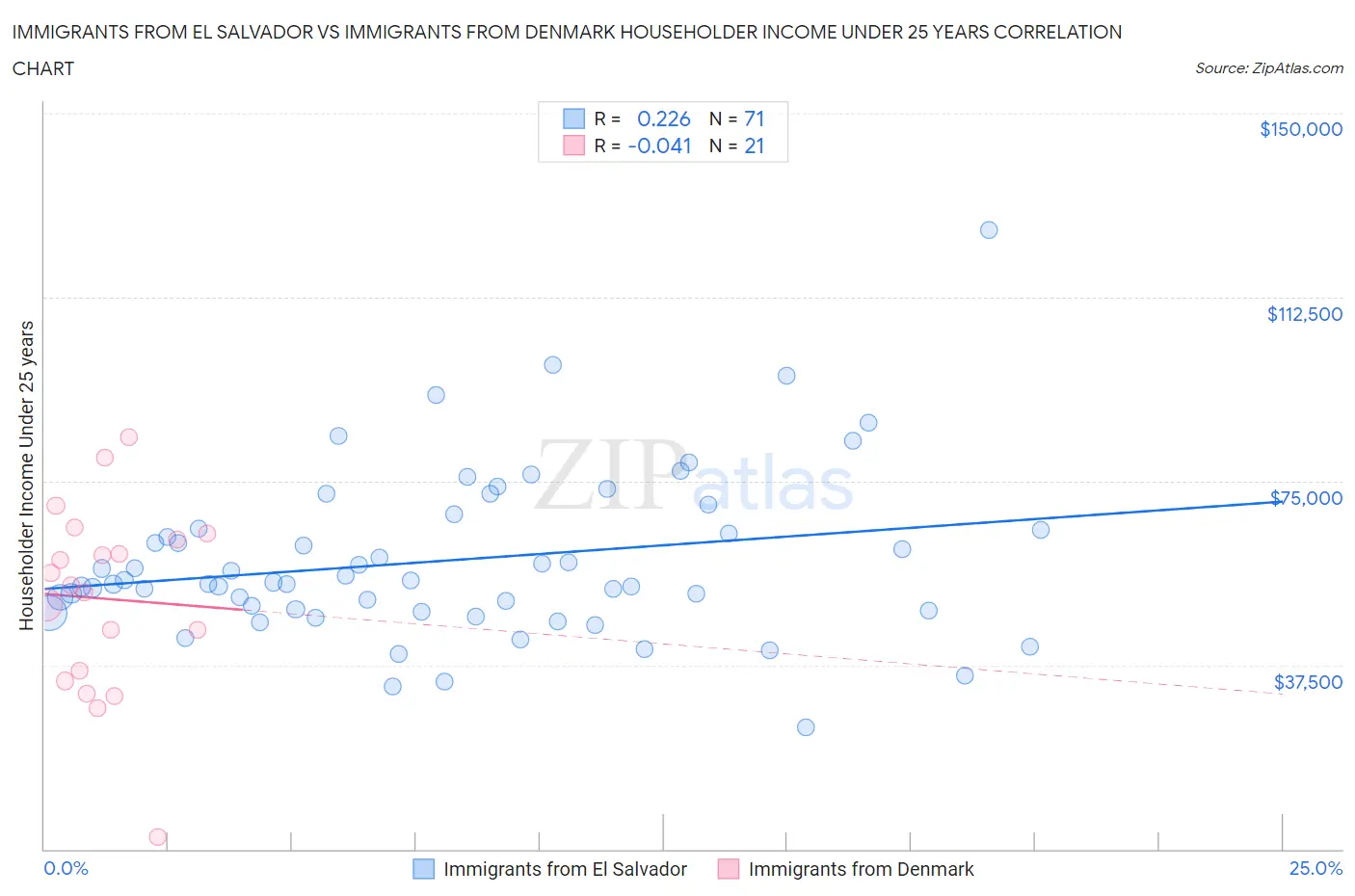 Immigrants from El Salvador vs Immigrants from Denmark Householder Income Under 25 years