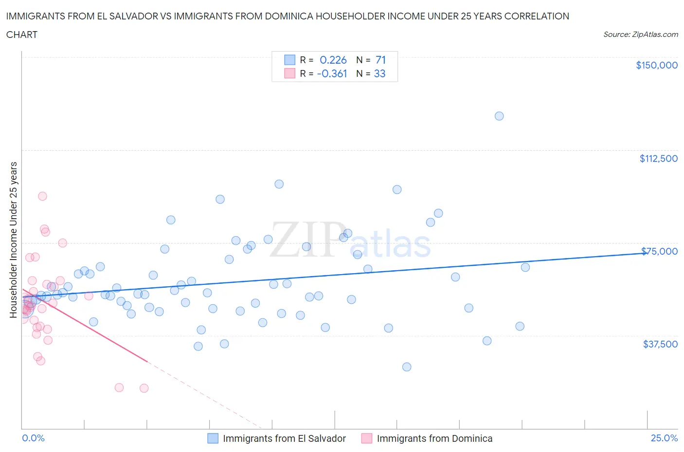 Immigrants from El Salvador vs Immigrants from Dominica Householder Income Under 25 years