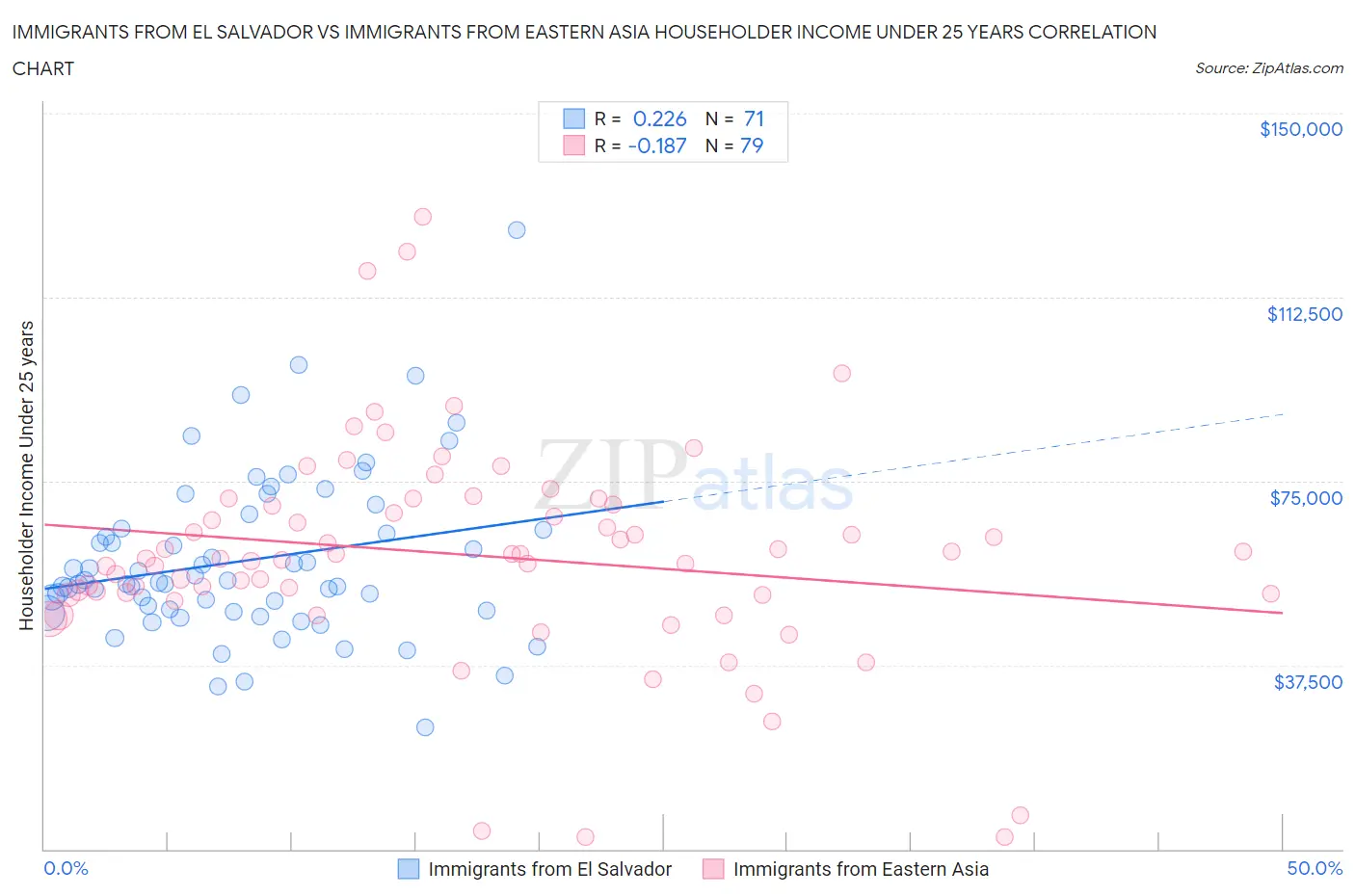 Immigrants from El Salvador vs Immigrants from Eastern Asia Householder Income Under 25 years