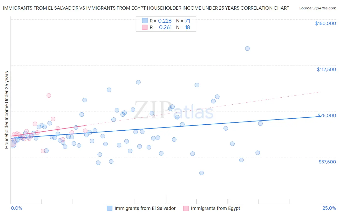 Immigrants from El Salvador vs Immigrants from Egypt Householder Income Under 25 years