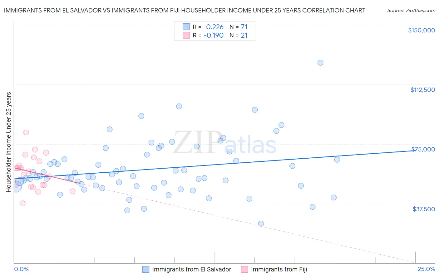 Immigrants from El Salvador vs Immigrants from Fiji Householder Income Under 25 years