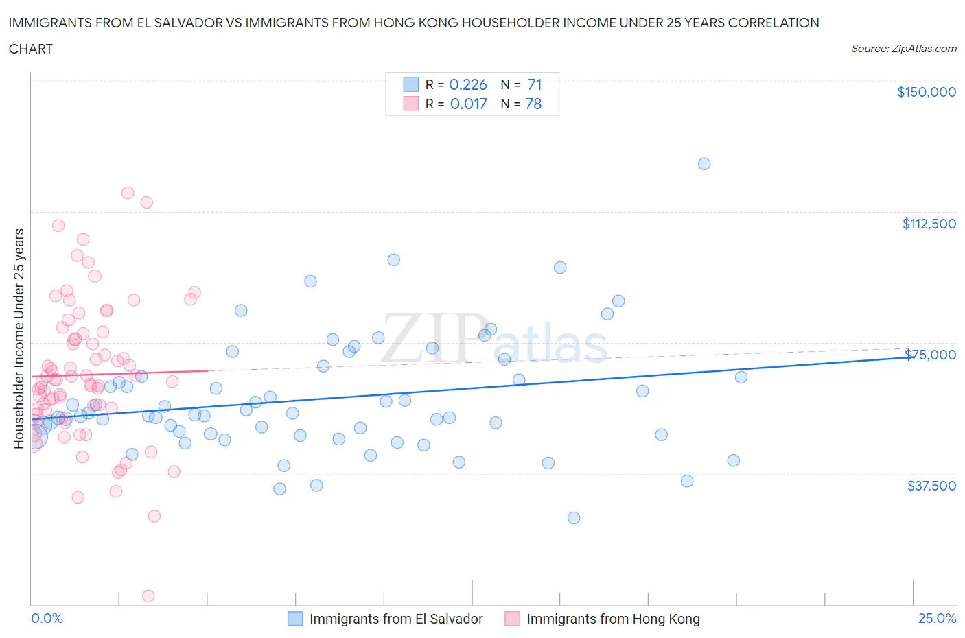 Immigrants from El Salvador vs Immigrants from Hong Kong Householder Income Under 25 years