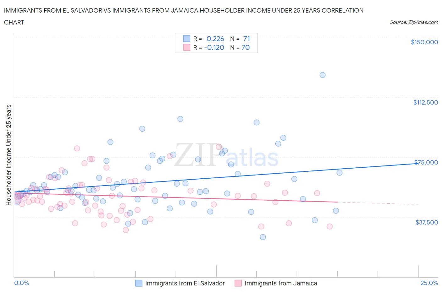 Immigrants from El Salvador vs Immigrants from Jamaica Householder Income Under 25 years
