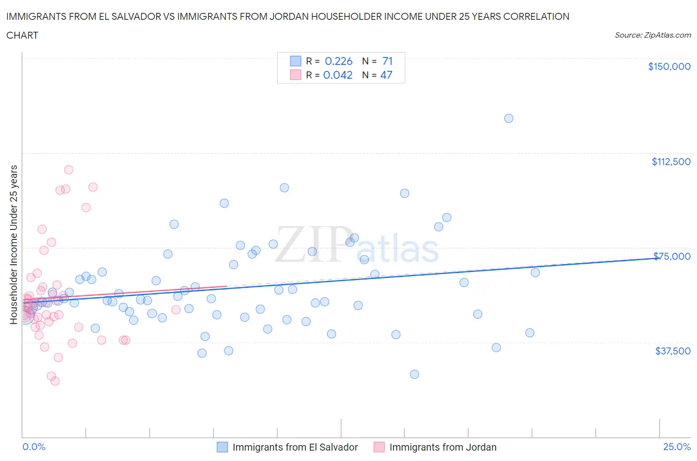 Immigrants from El Salvador vs Immigrants from Jordan Householder Income Under 25 years