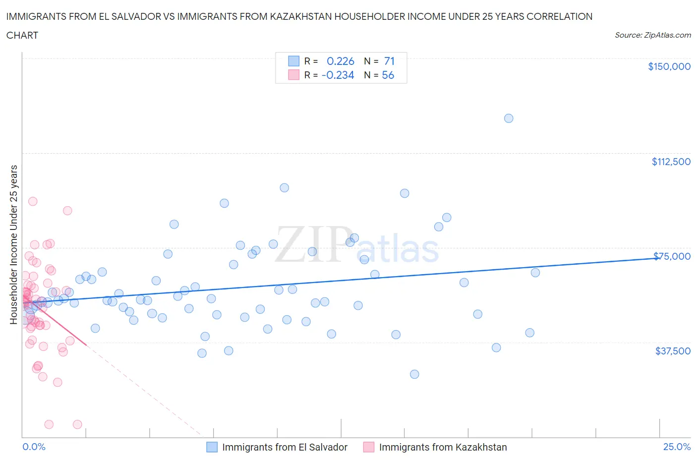 Immigrants from El Salvador vs Immigrants from Kazakhstan Householder Income Under 25 years