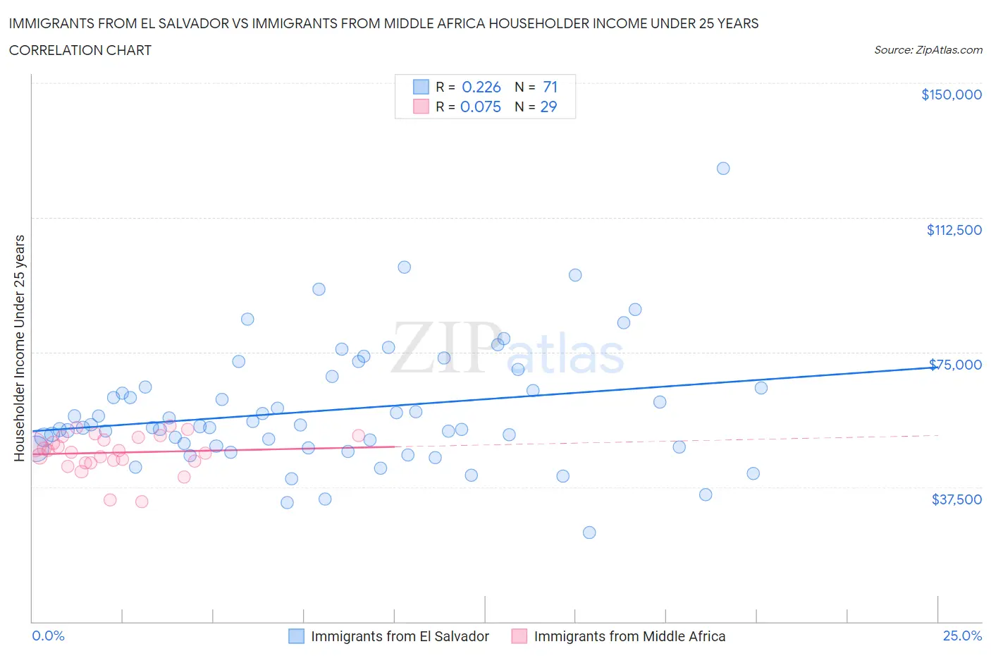 Immigrants from El Salvador vs Immigrants from Middle Africa Householder Income Under 25 years