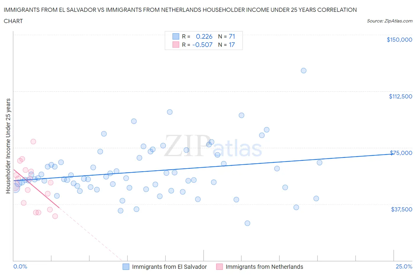 Immigrants from El Salvador vs Immigrants from Netherlands Householder Income Under 25 years