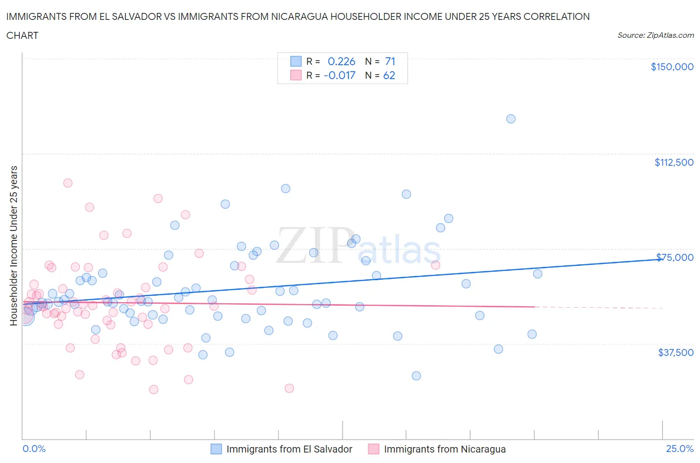 Immigrants from El Salvador vs Immigrants from Nicaragua Householder Income Under 25 years