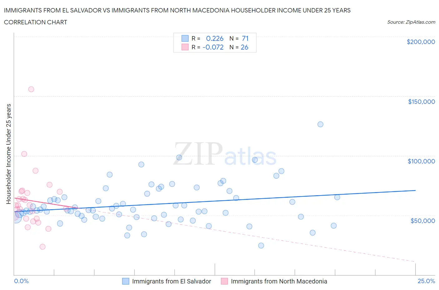 Immigrants from El Salvador vs Immigrants from North Macedonia Householder Income Under 25 years