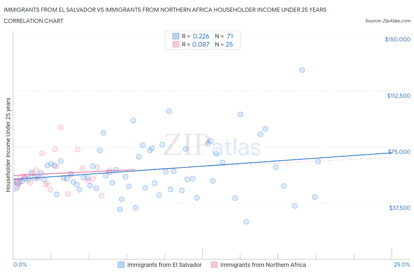 Immigrants from El Salvador vs Immigrants from Northern Africa Householder Income Under 25 years