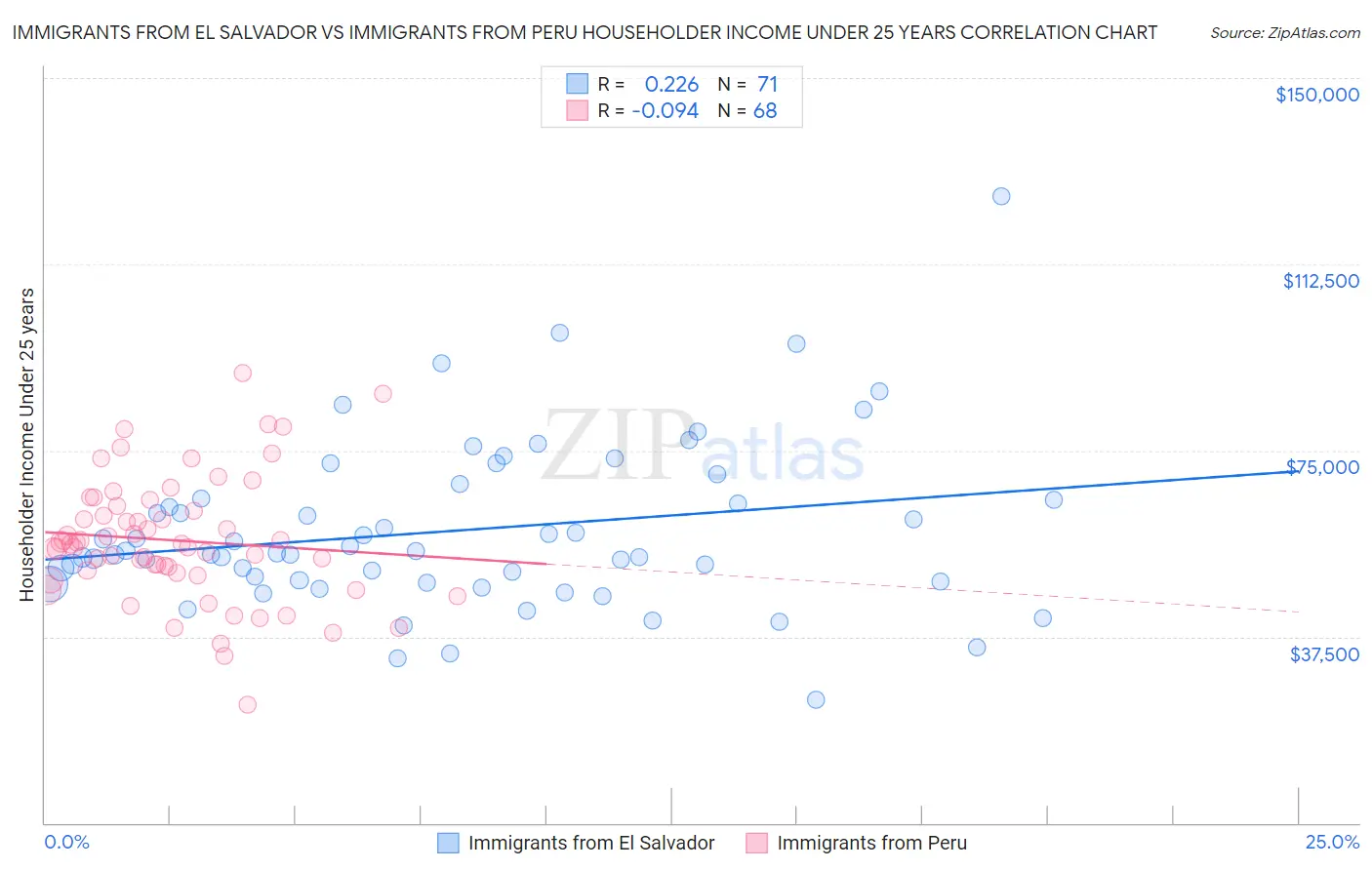 Immigrants from El Salvador vs Immigrants from Peru Householder Income Under 25 years