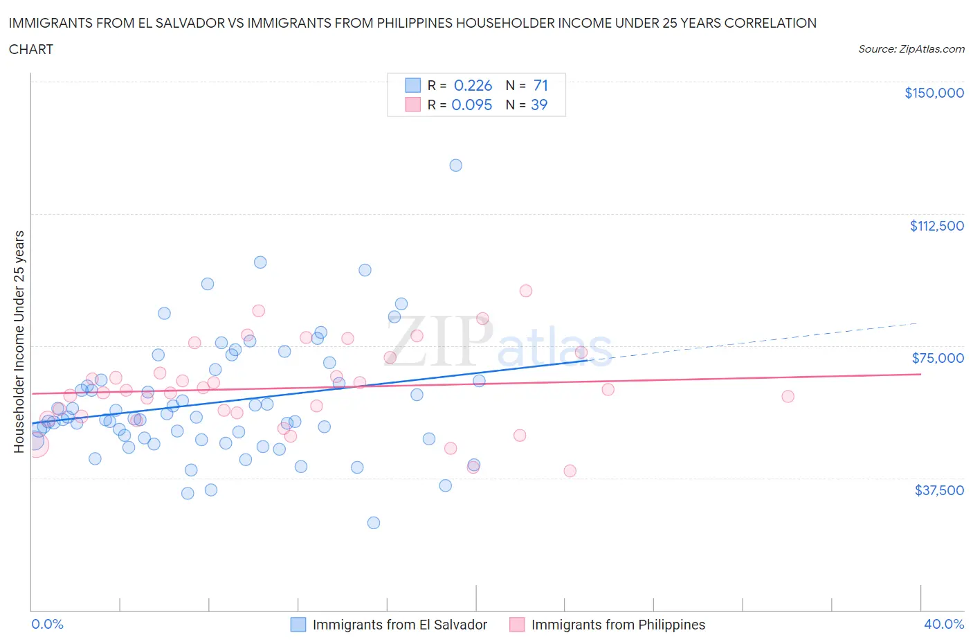 Immigrants from El Salvador vs Immigrants from Philippines Householder Income Under 25 years