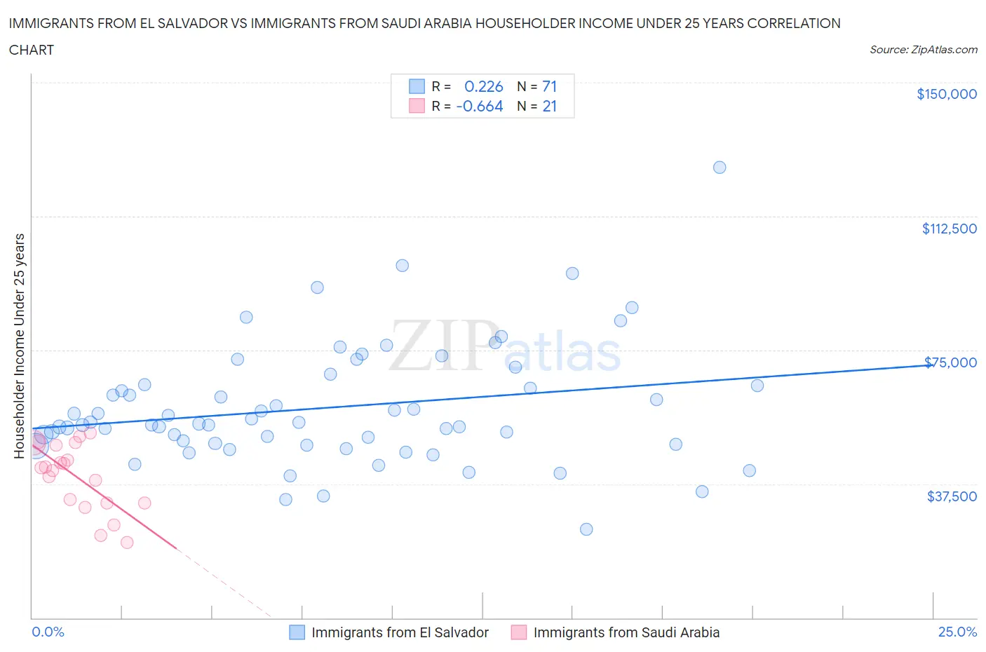 Immigrants from El Salvador vs Immigrants from Saudi Arabia Householder Income Under 25 years