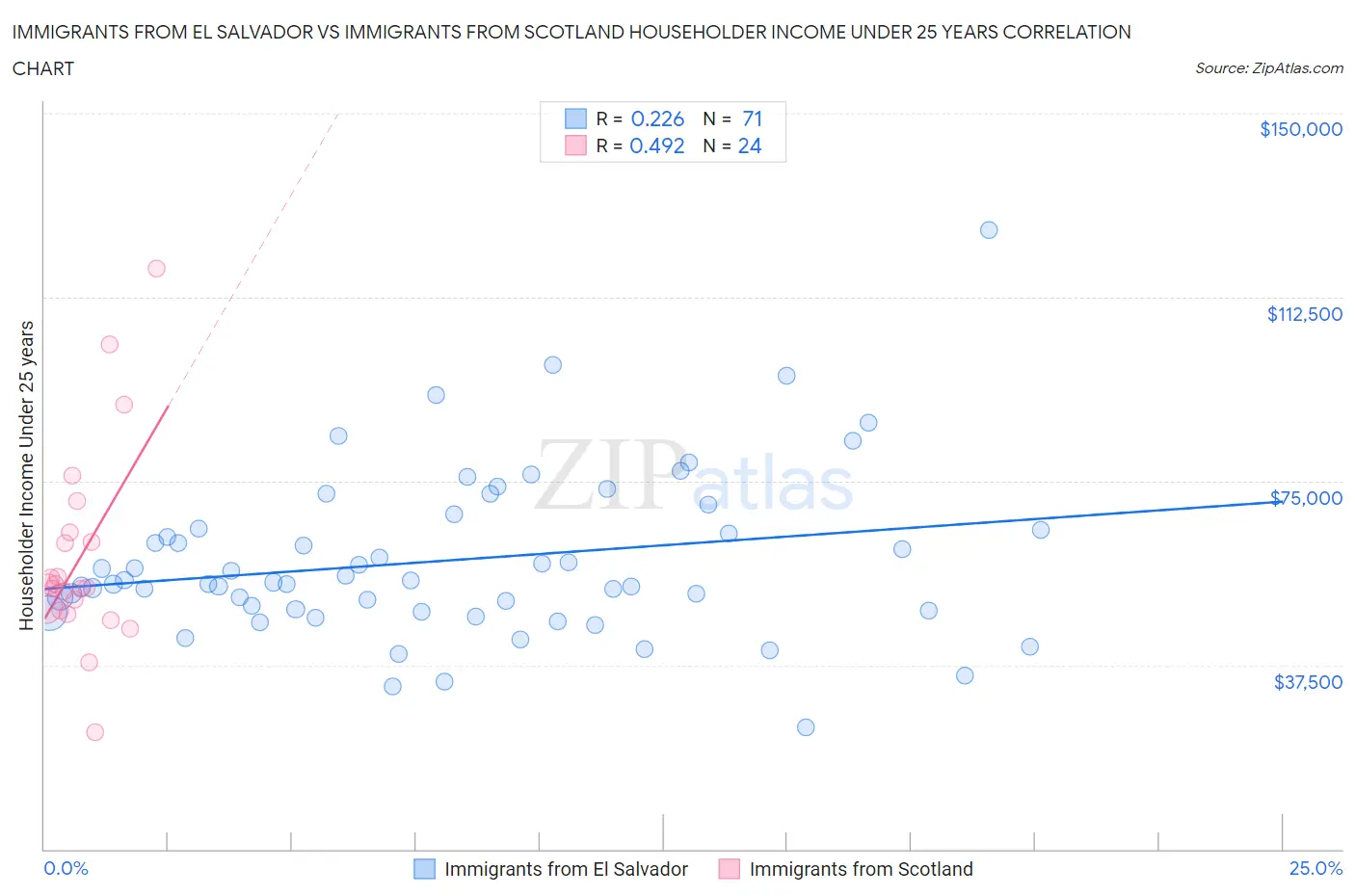 Immigrants from El Salvador vs Immigrants from Scotland Householder Income Under 25 years