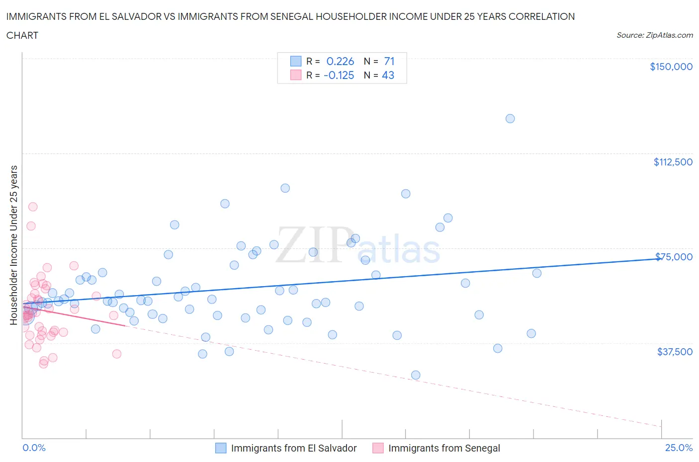 Immigrants from El Salvador vs Immigrants from Senegal Householder Income Under 25 years