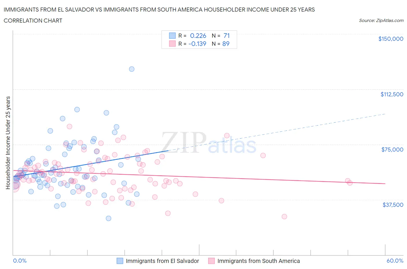 Immigrants from El Salvador vs Immigrants from South America Householder Income Under 25 years