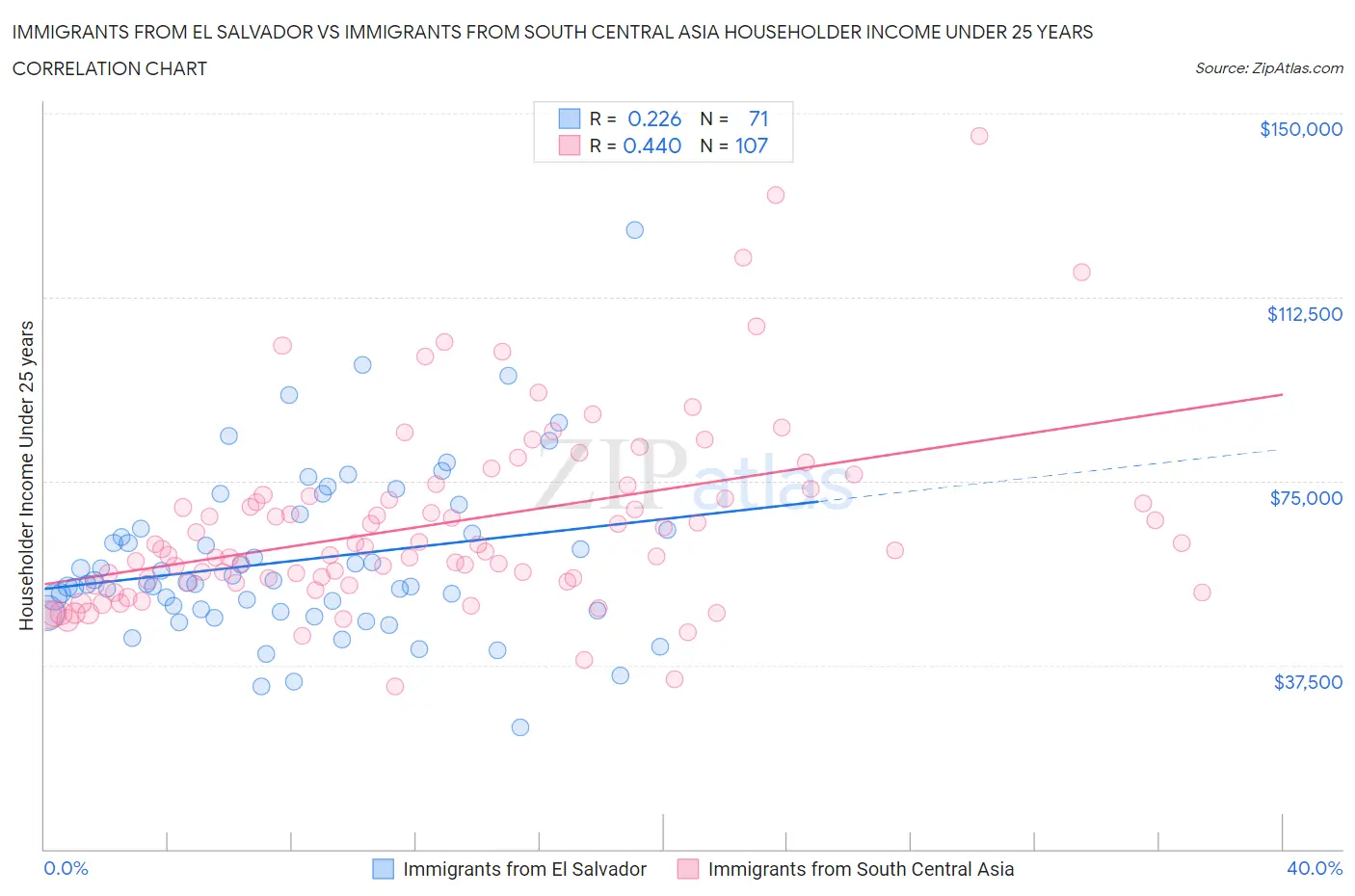 Immigrants from El Salvador vs Immigrants from South Central Asia Householder Income Under 25 years