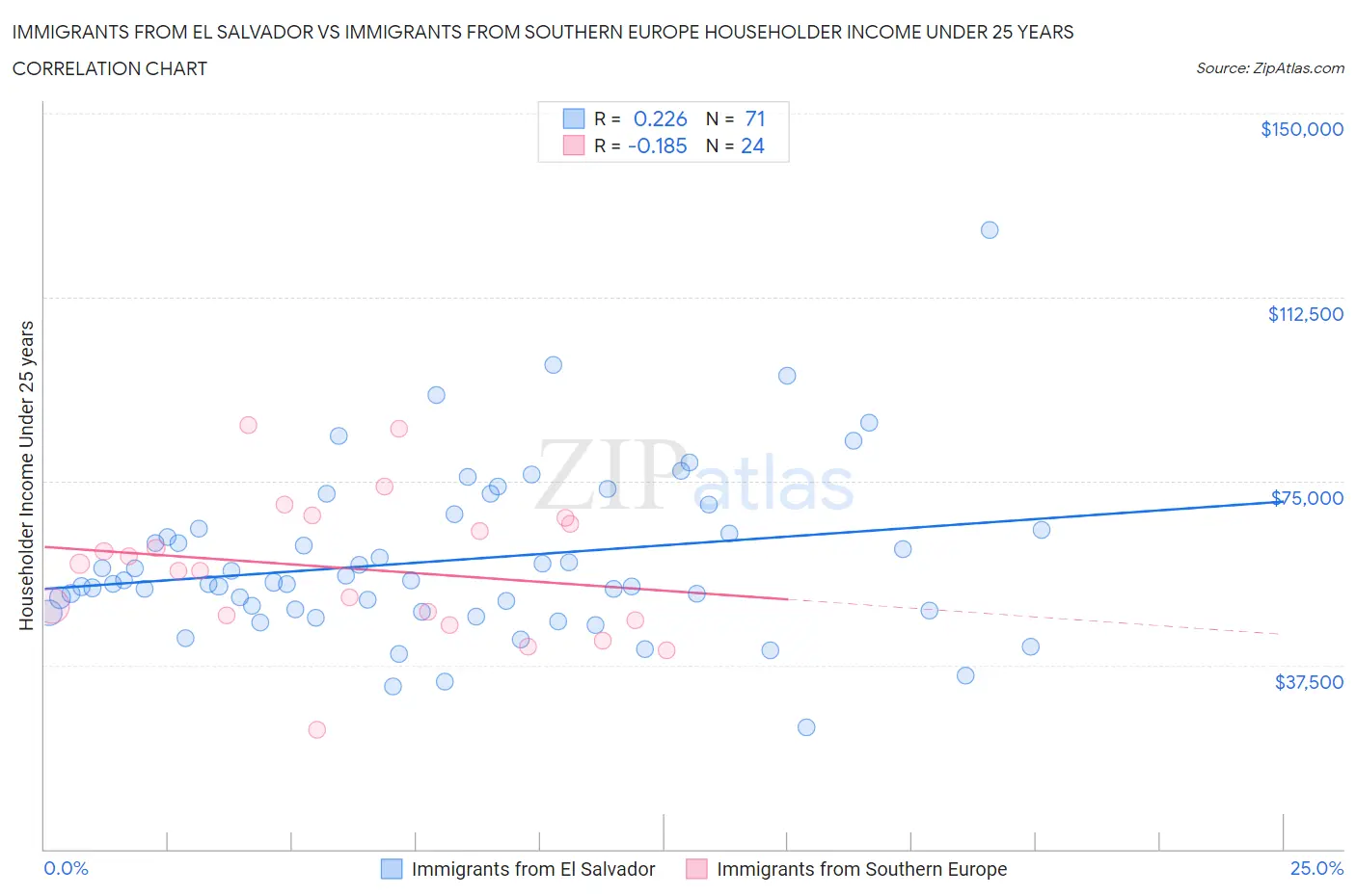 Immigrants from El Salvador vs Immigrants from Southern Europe Householder Income Under 25 years