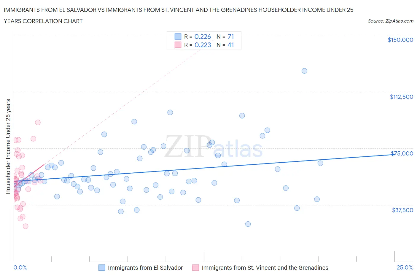 Immigrants from El Salvador vs Immigrants from St. Vincent and the Grenadines Householder Income Under 25 years