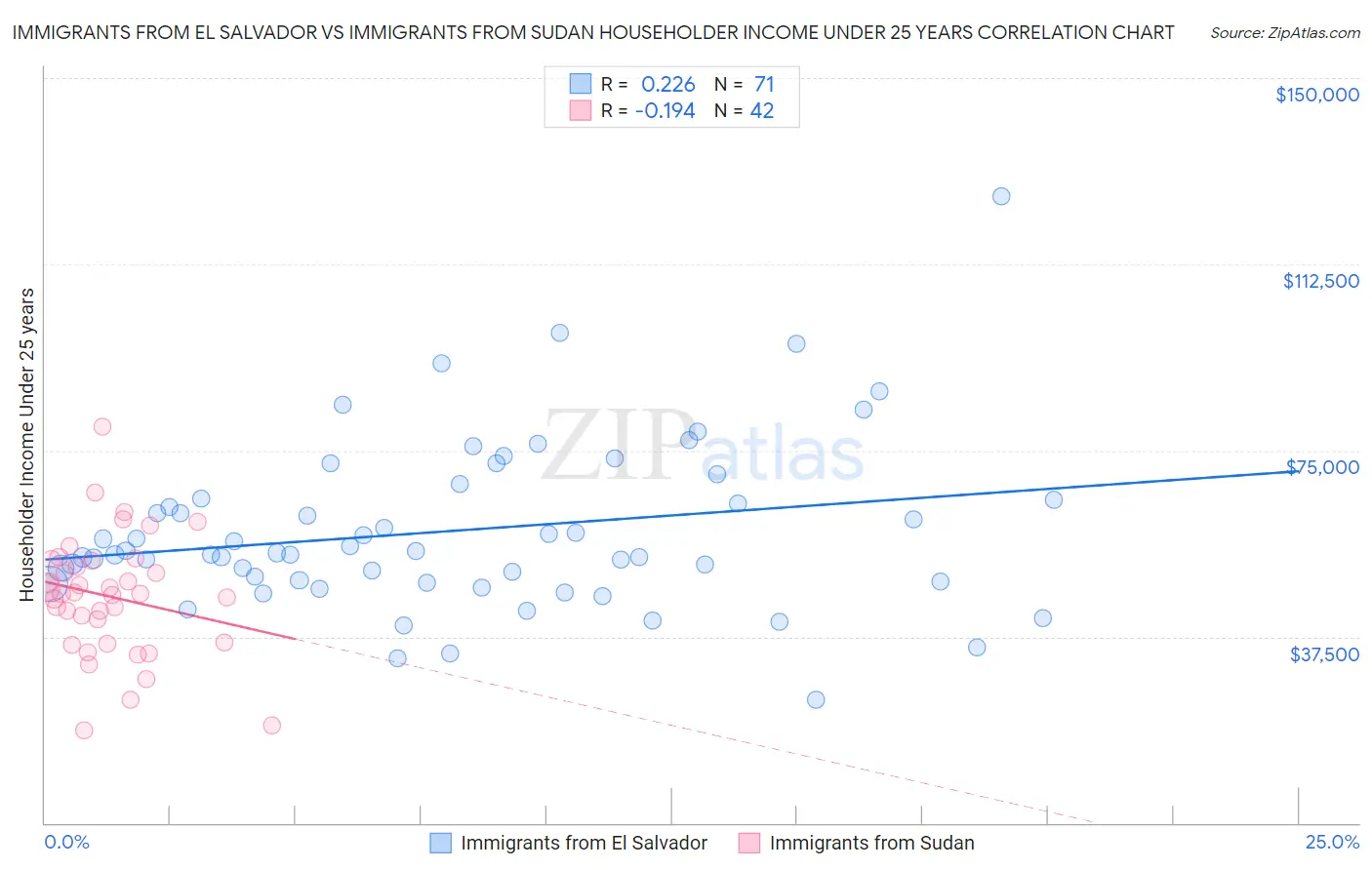 Immigrants from El Salvador vs Immigrants from Sudan Householder Income Under 25 years