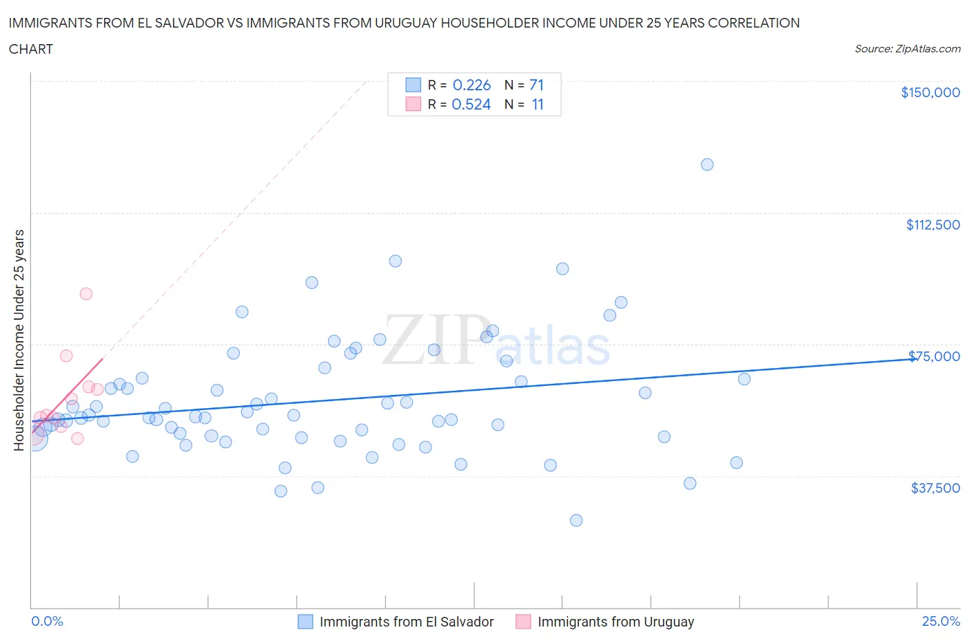 Immigrants from El Salvador vs Immigrants from Uruguay Householder Income Under 25 years