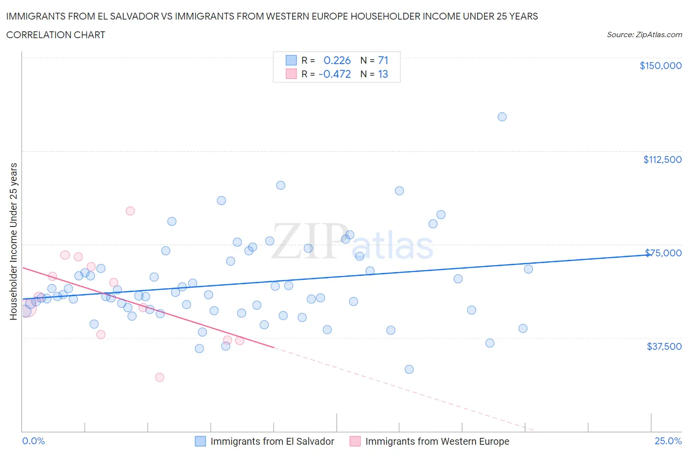 Immigrants from El Salvador vs Immigrants from Western Europe Householder Income Under 25 years