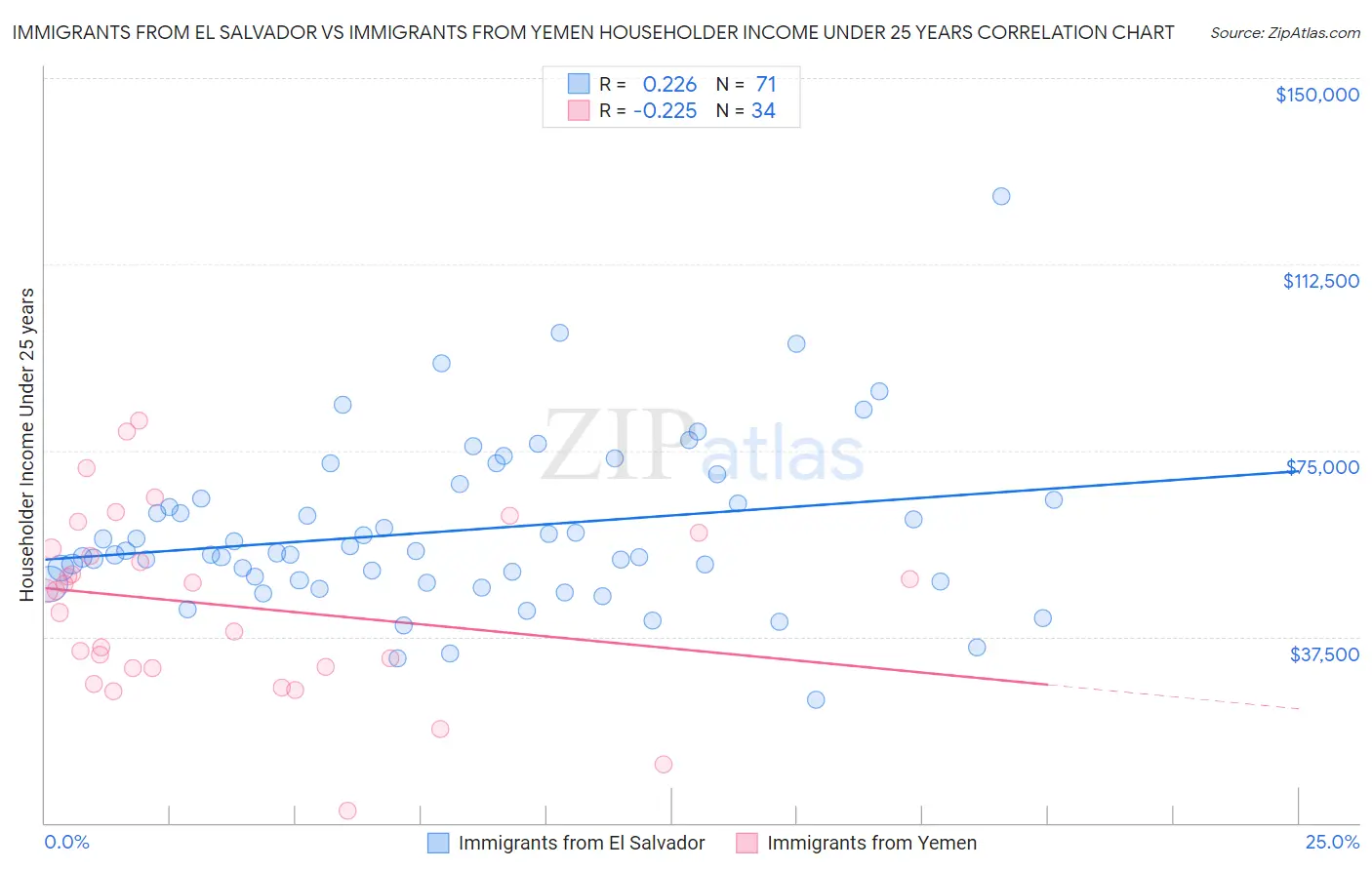 Immigrants from El Salvador vs Immigrants from Yemen Householder Income Under 25 years