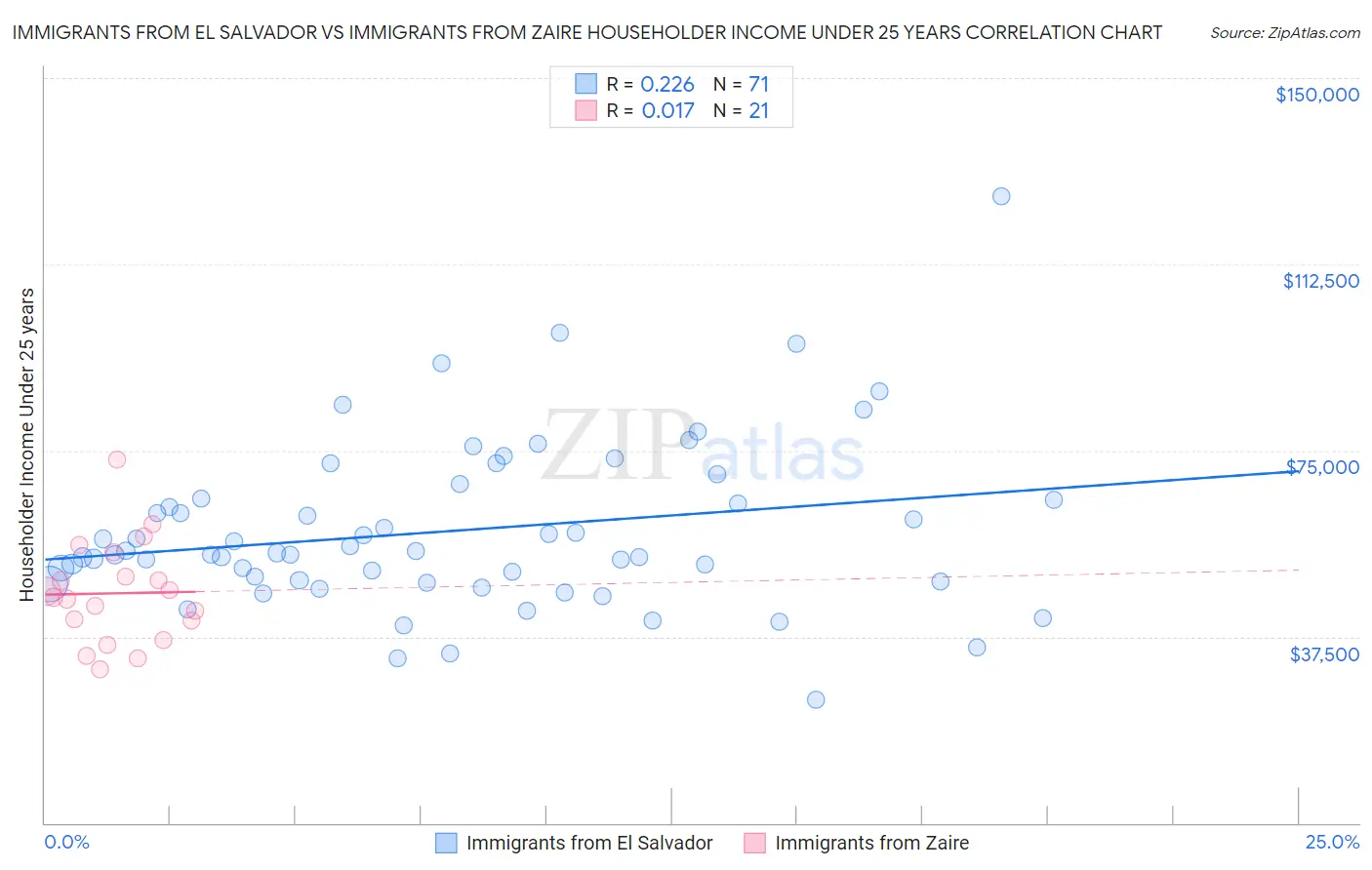 Immigrants from El Salvador vs Immigrants from Zaire Householder Income Under 25 years