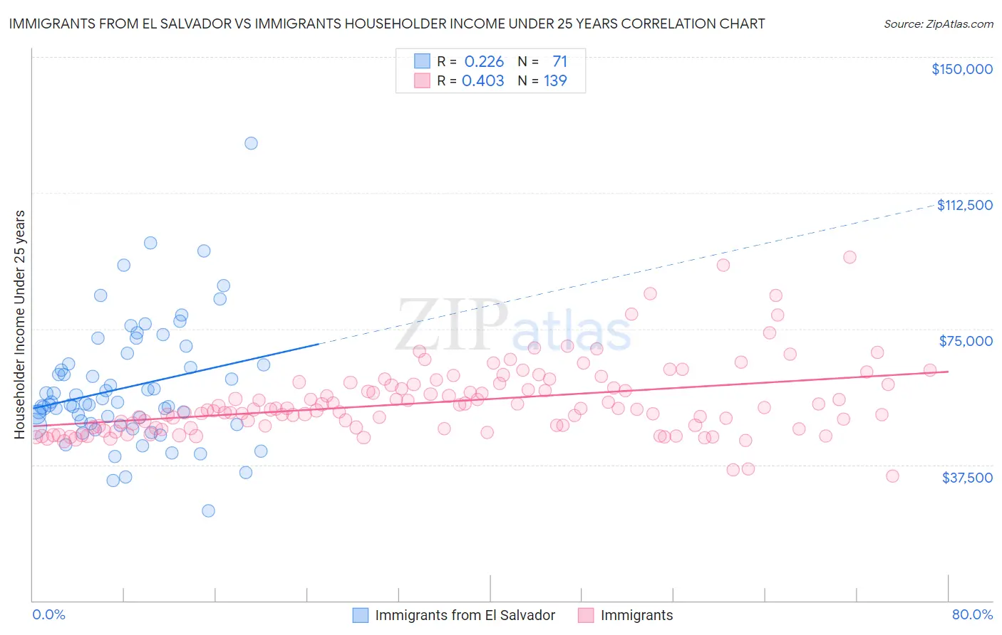 Immigrants from El Salvador vs Immigrants Householder Income Under 25 years