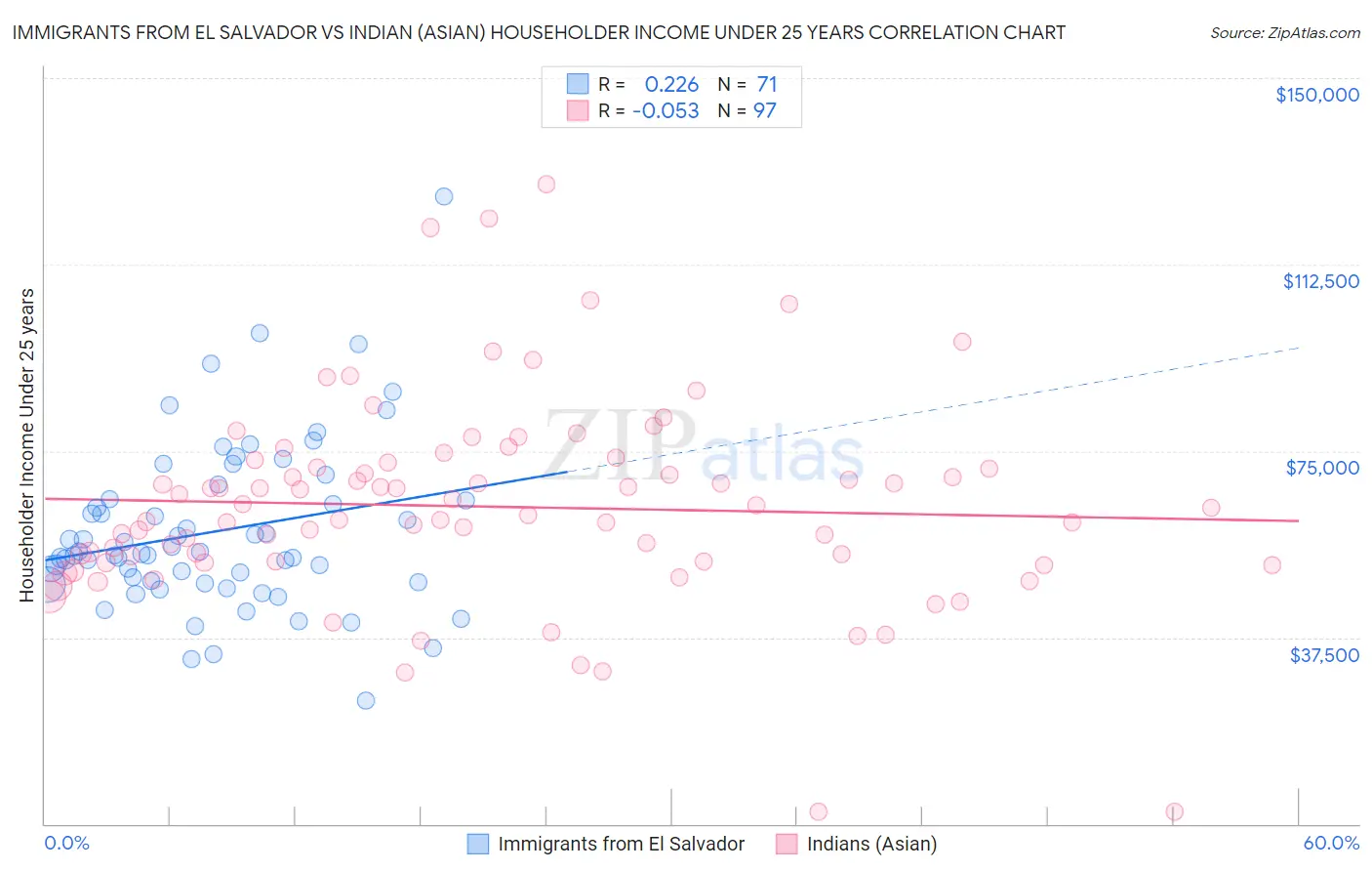 Immigrants from El Salvador vs Indian (Asian) Householder Income Under 25 years