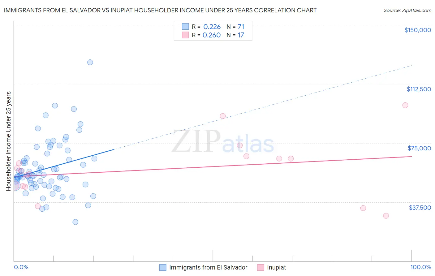 Immigrants from El Salvador vs Inupiat Householder Income Under 25 years