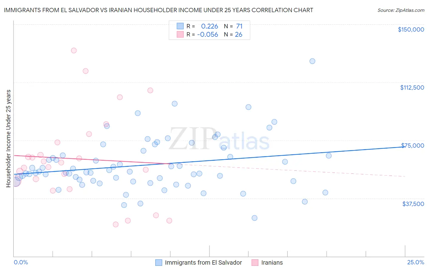 Immigrants from El Salvador vs Iranian Householder Income Under 25 years