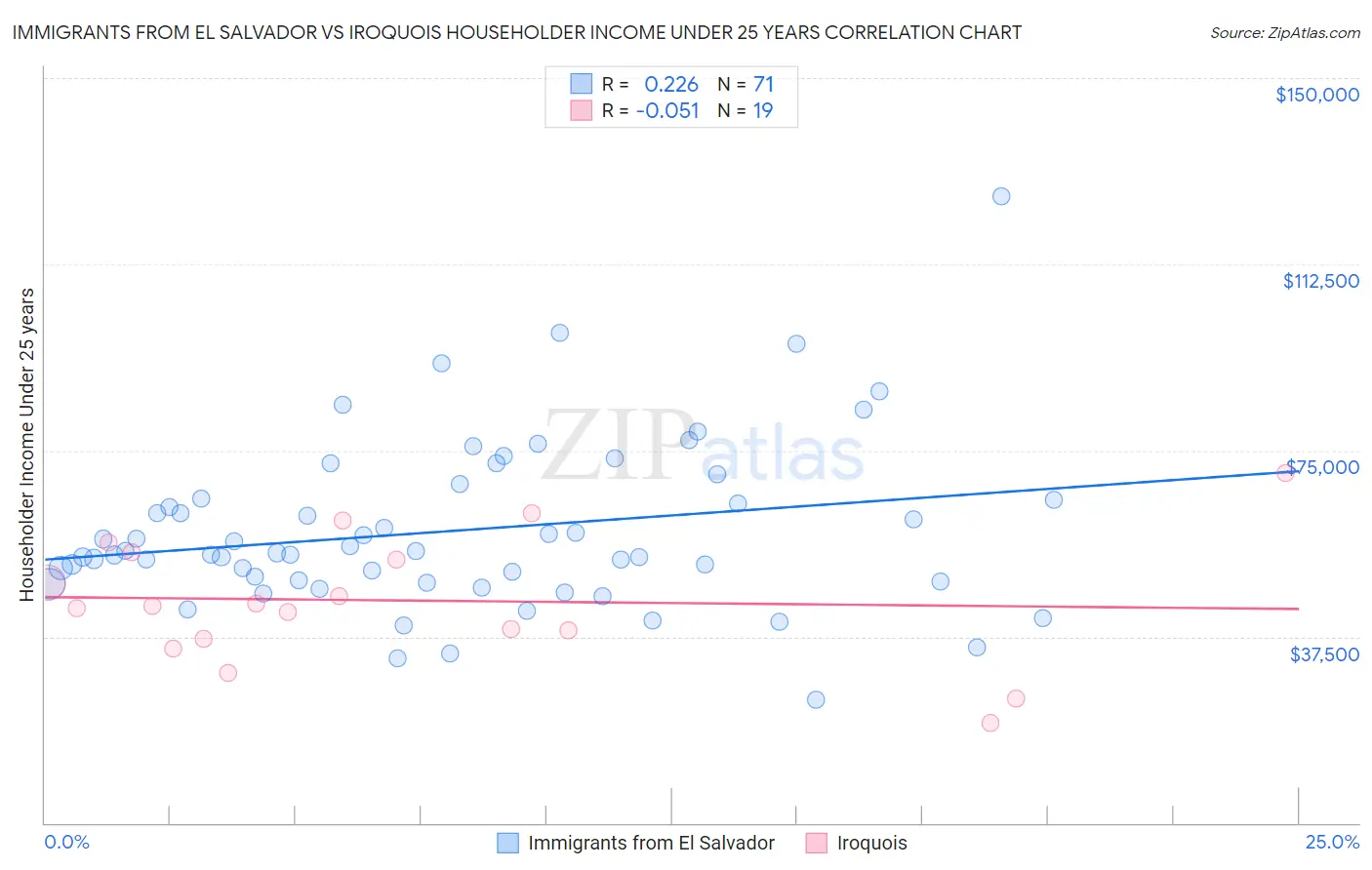 Immigrants from El Salvador vs Iroquois Householder Income Under 25 years