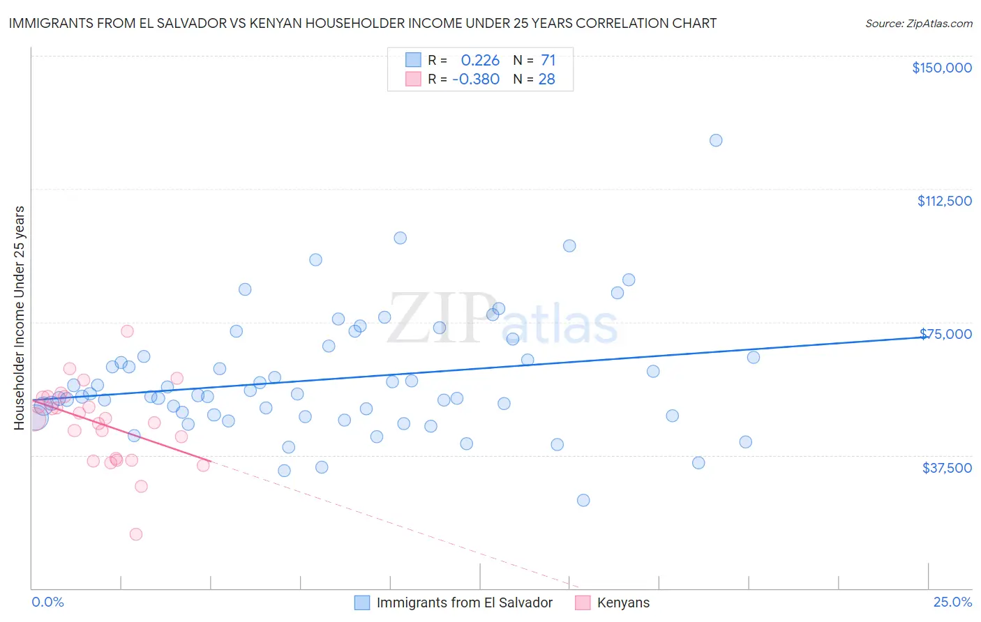 Immigrants from El Salvador vs Kenyan Householder Income Under 25 years