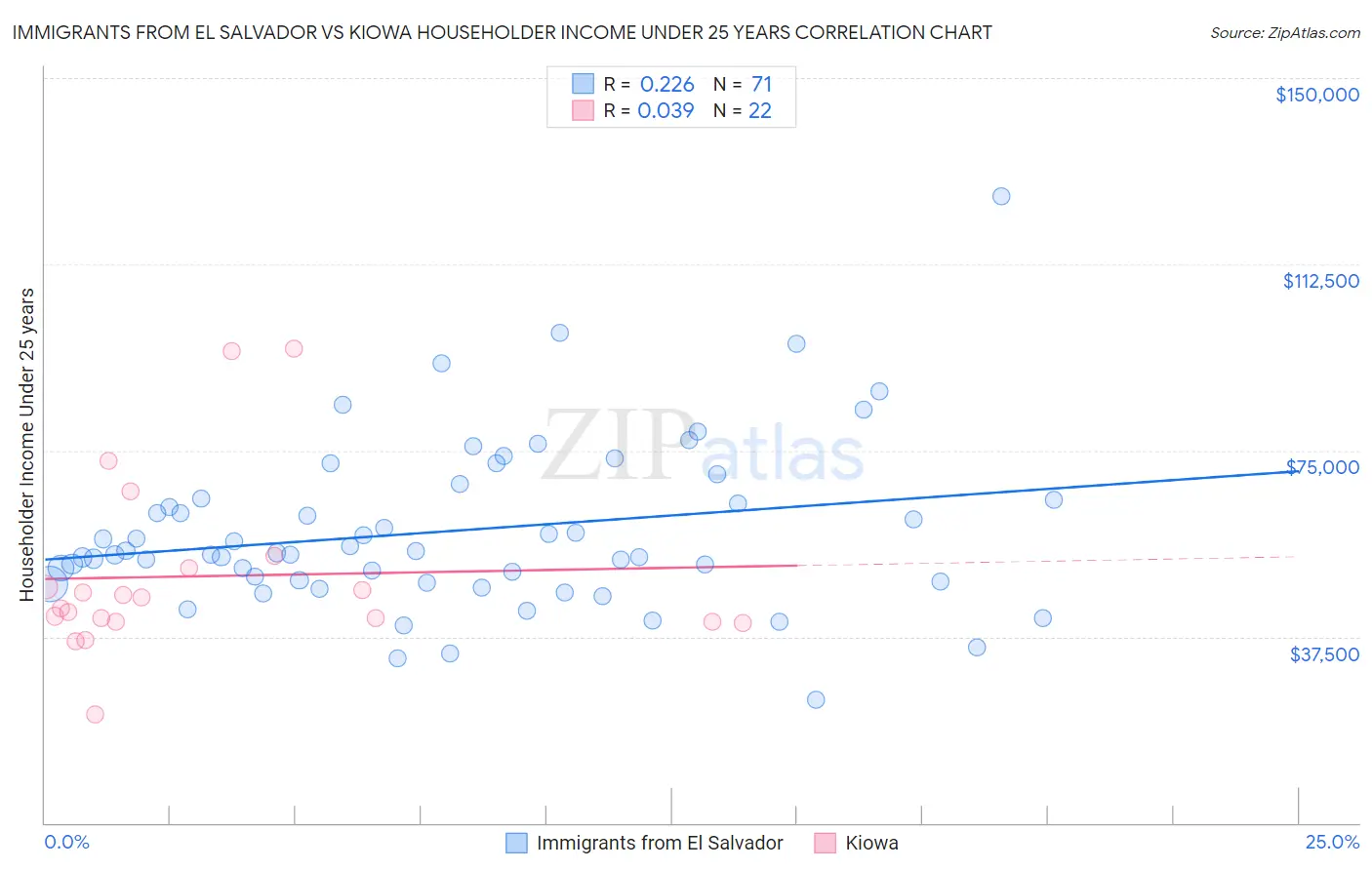 Immigrants from El Salvador vs Kiowa Householder Income Under 25 years