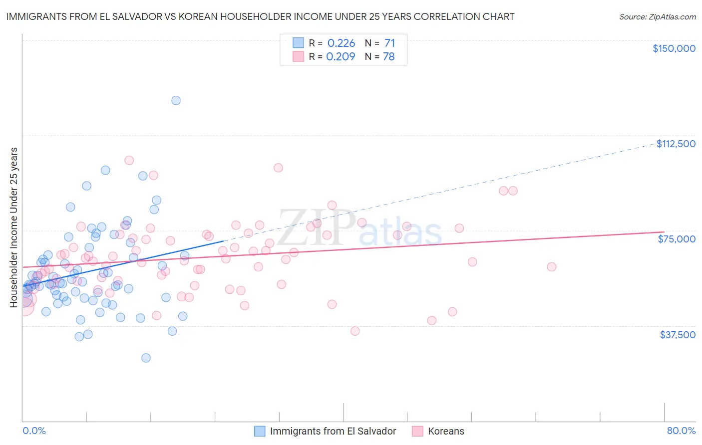 Immigrants from El Salvador vs Korean Householder Income Under 25 years