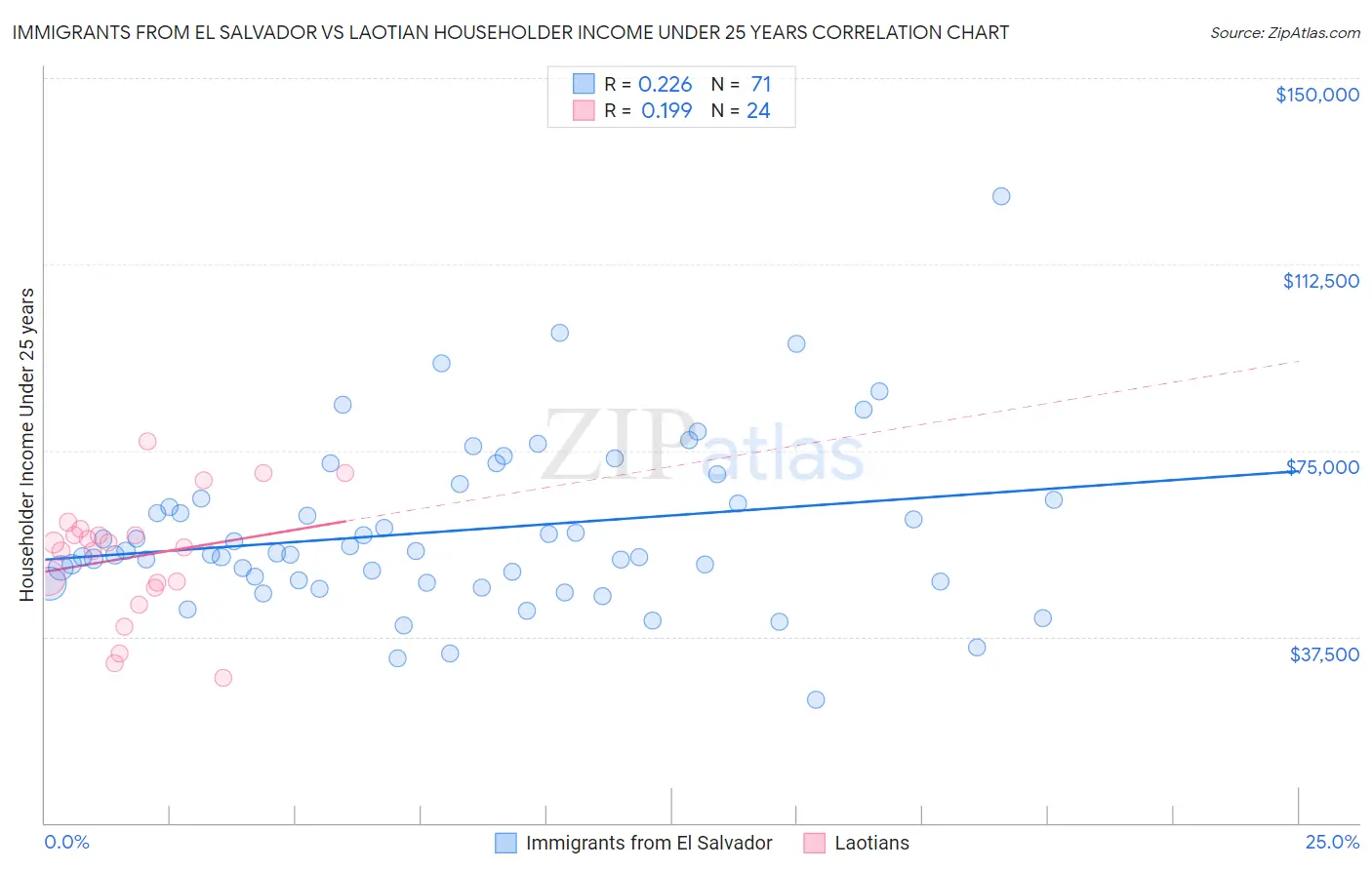 Immigrants from El Salvador vs Laotian Householder Income Under 25 years