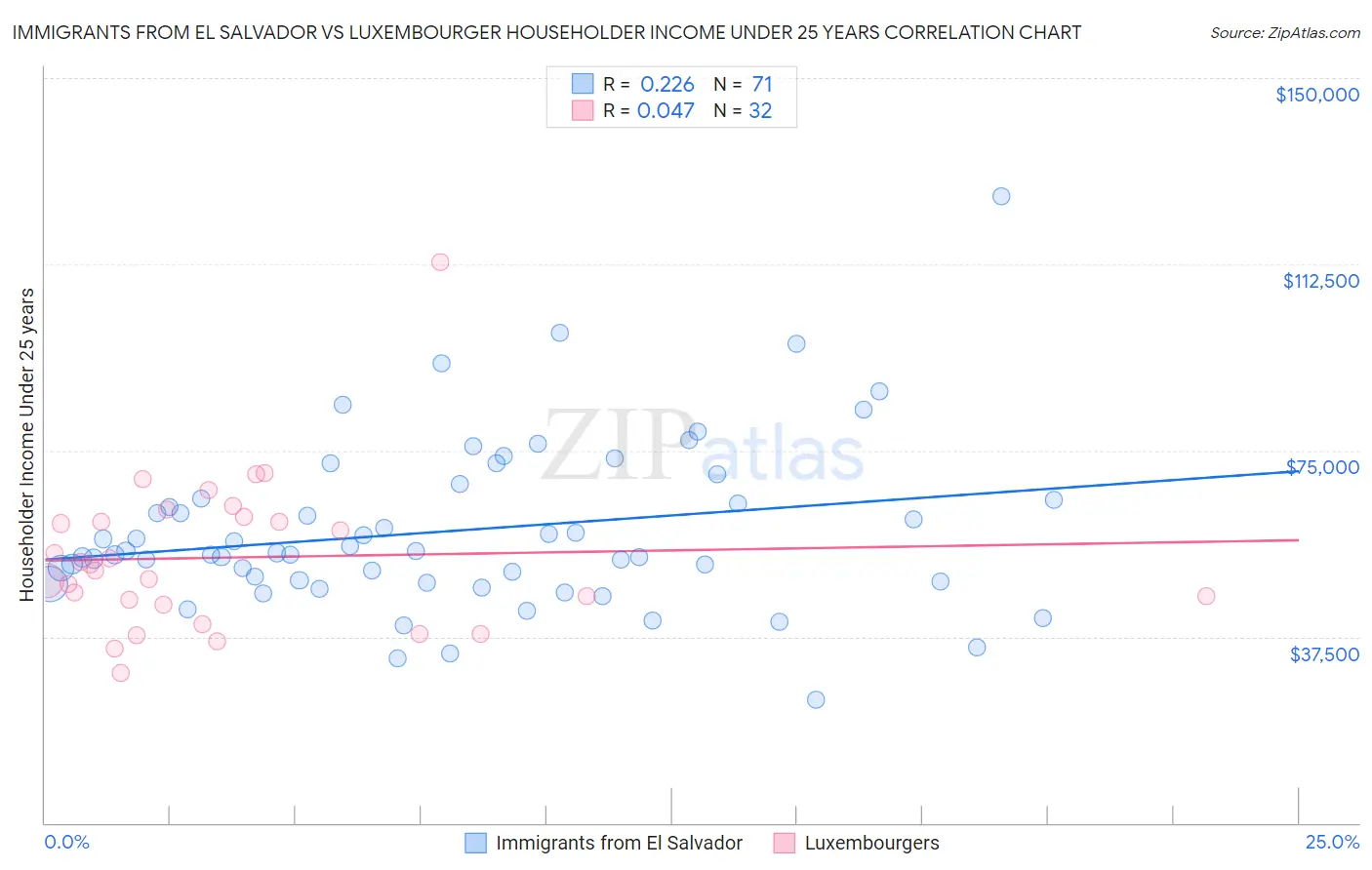 Immigrants from El Salvador vs Luxembourger Householder Income Under 25 years