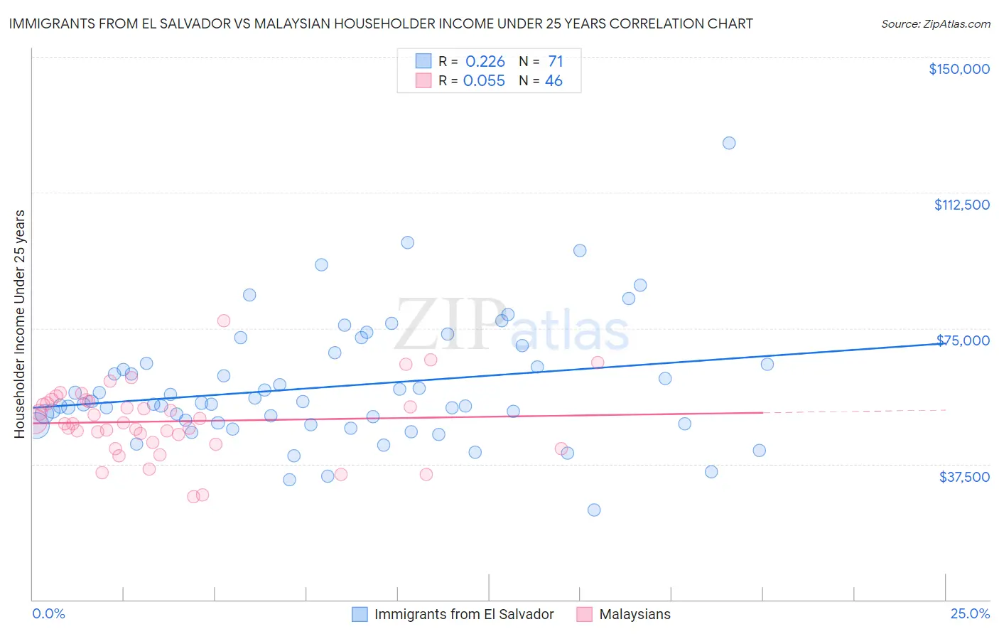 Immigrants from El Salvador vs Malaysian Householder Income Under 25 years