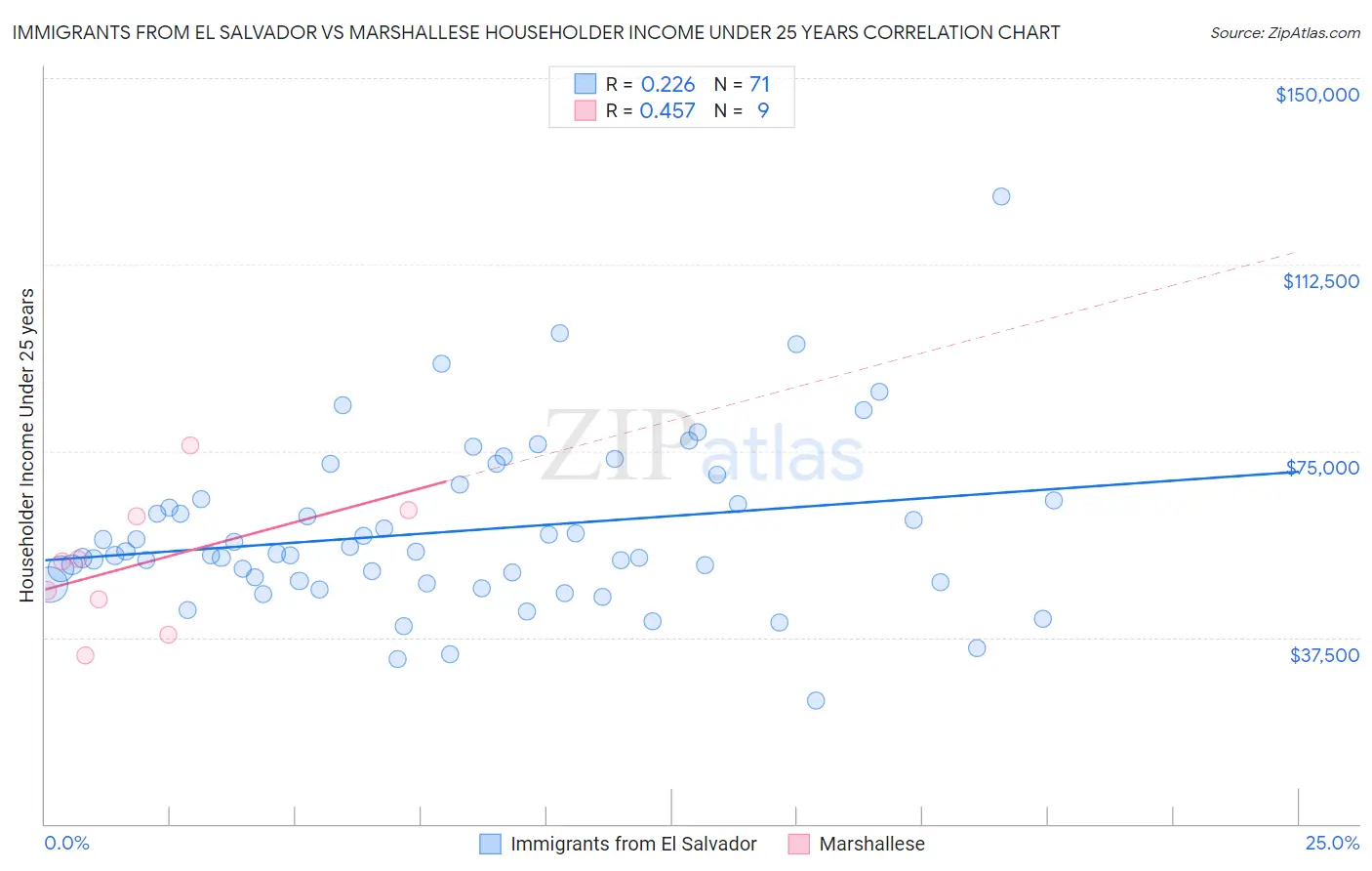 Immigrants from El Salvador vs Marshallese Householder Income Under 25 years