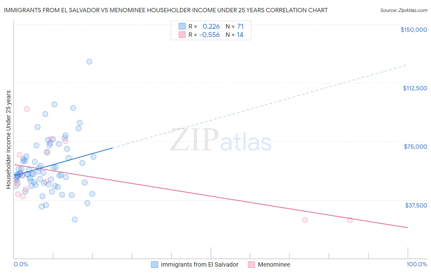 Immigrants from El Salvador vs Menominee Householder Income Under 25 years