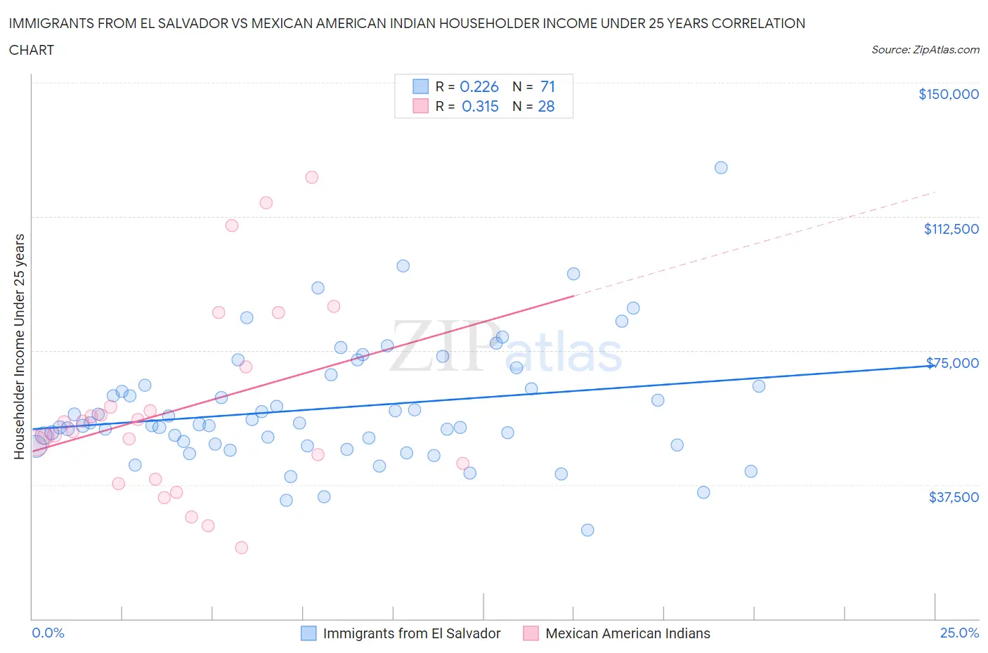 Immigrants from El Salvador vs Mexican American Indian Householder Income Under 25 years