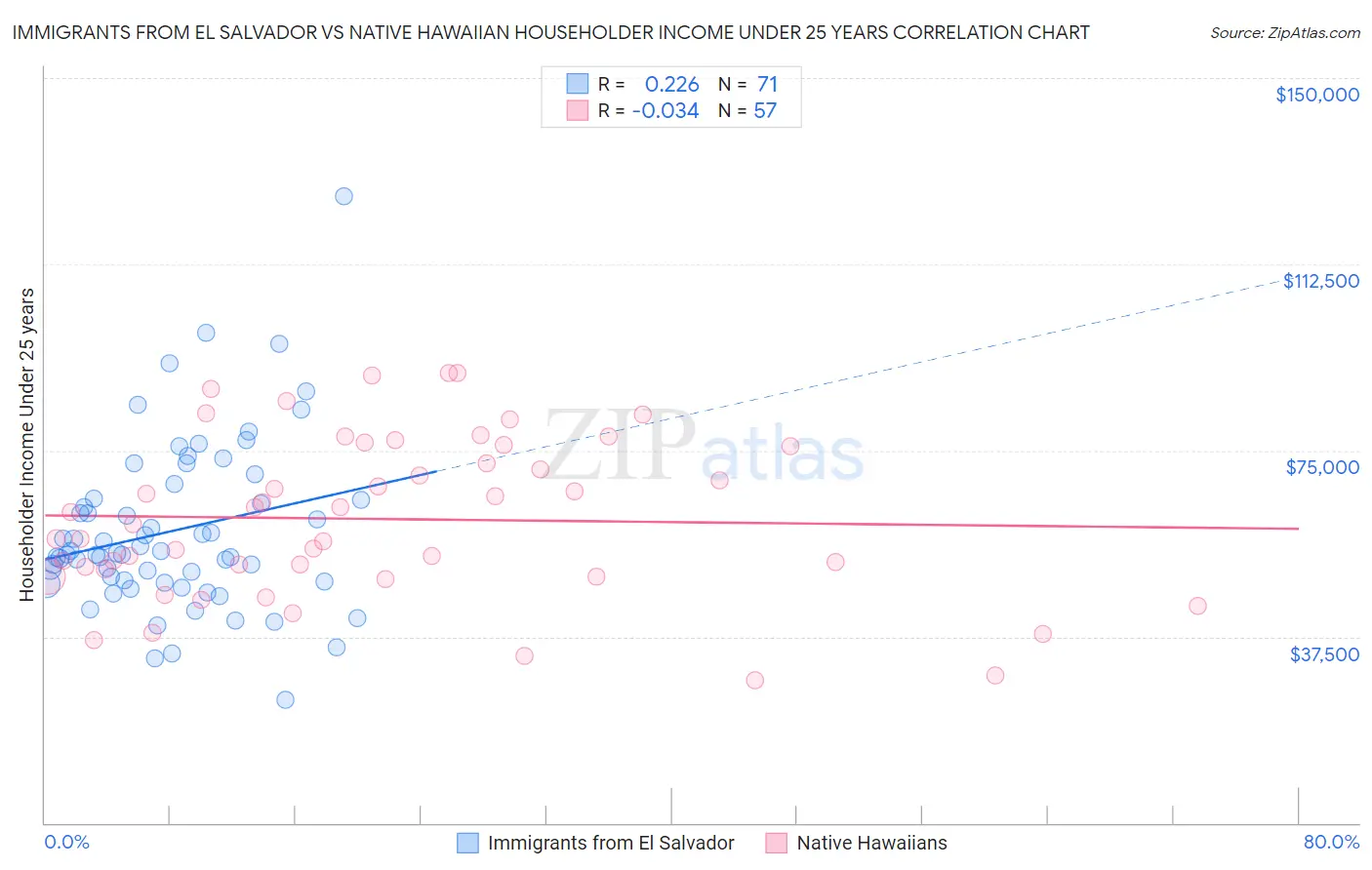 Immigrants from El Salvador vs Native Hawaiian Householder Income Under 25 years