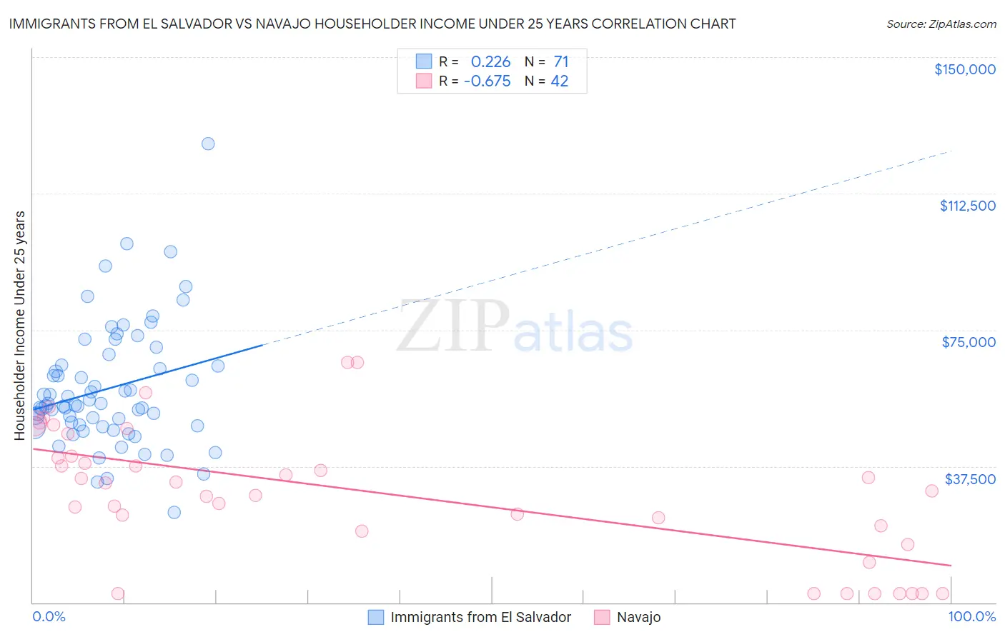 Immigrants from El Salvador vs Navajo Householder Income Under 25 years