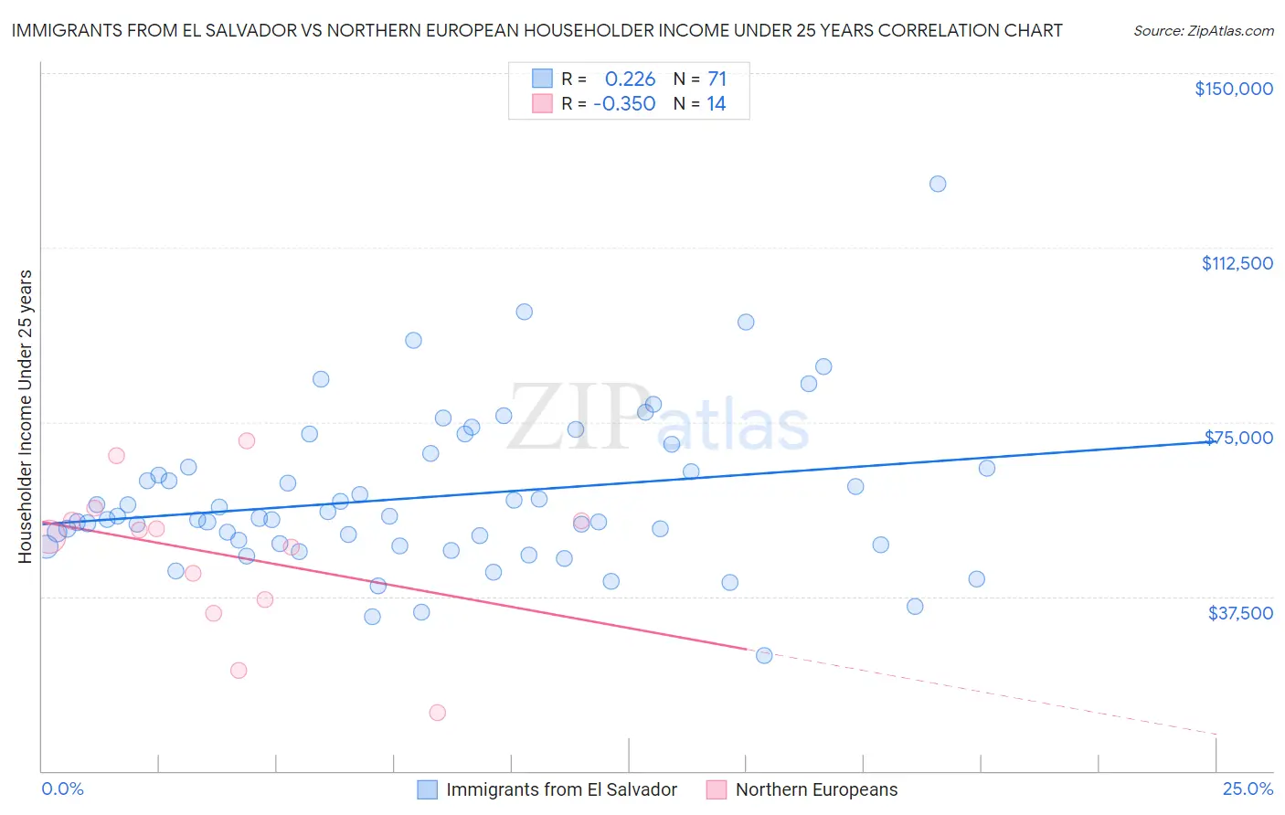 Immigrants from El Salvador vs Northern European Householder Income Under 25 years