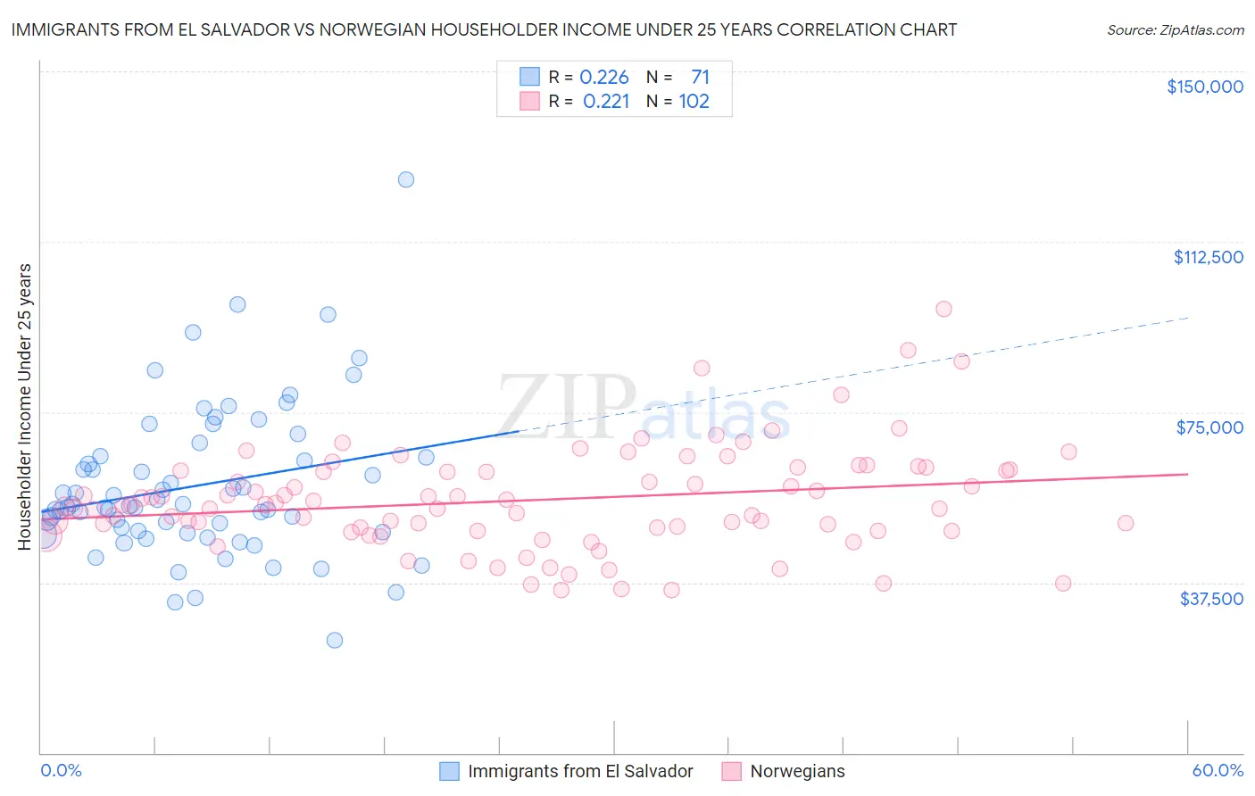 Immigrants from El Salvador vs Norwegian Householder Income Under 25 years
