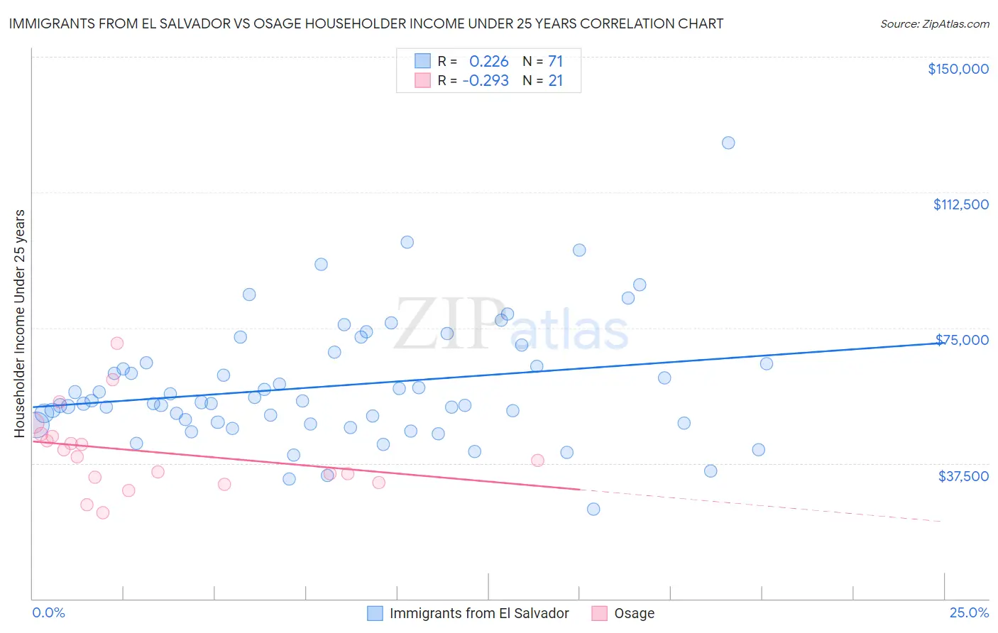 Immigrants from El Salvador vs Osage Householder Income Under 25 years