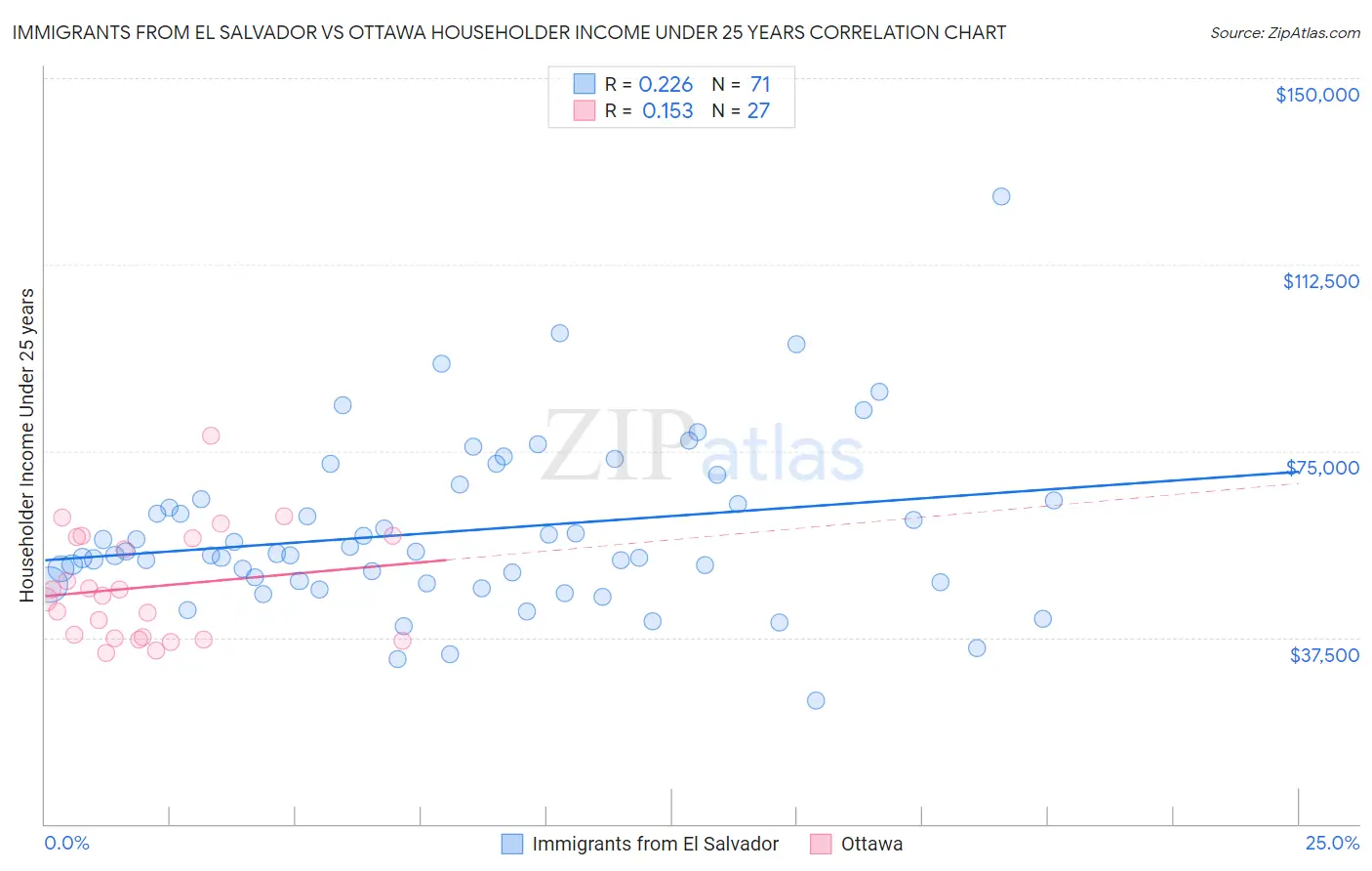 Immigrants from El Salvador vs Ottawa Householder Income Under 25 years