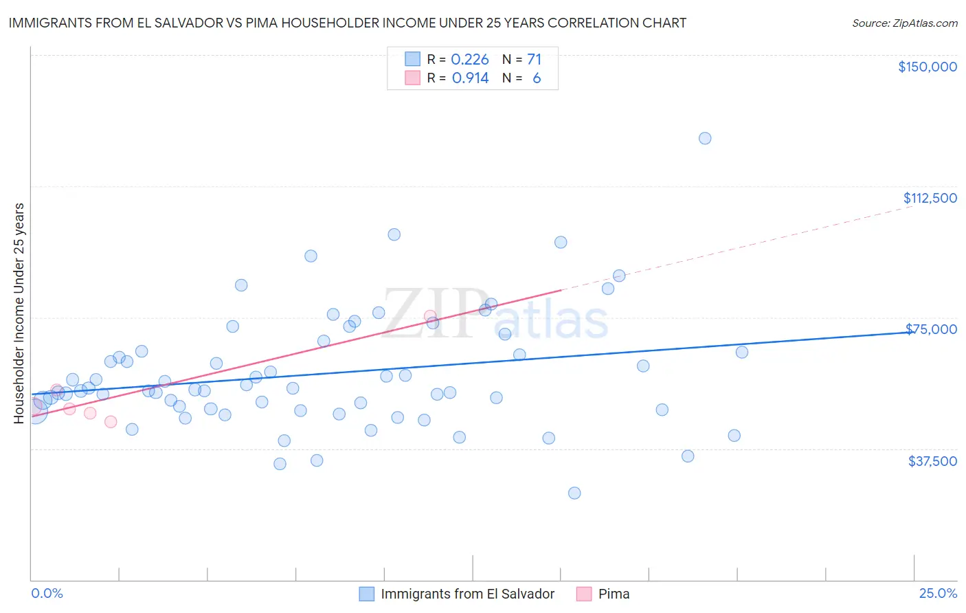 Immigrants from El Salvador vs Pima Householder Income Under 25 years